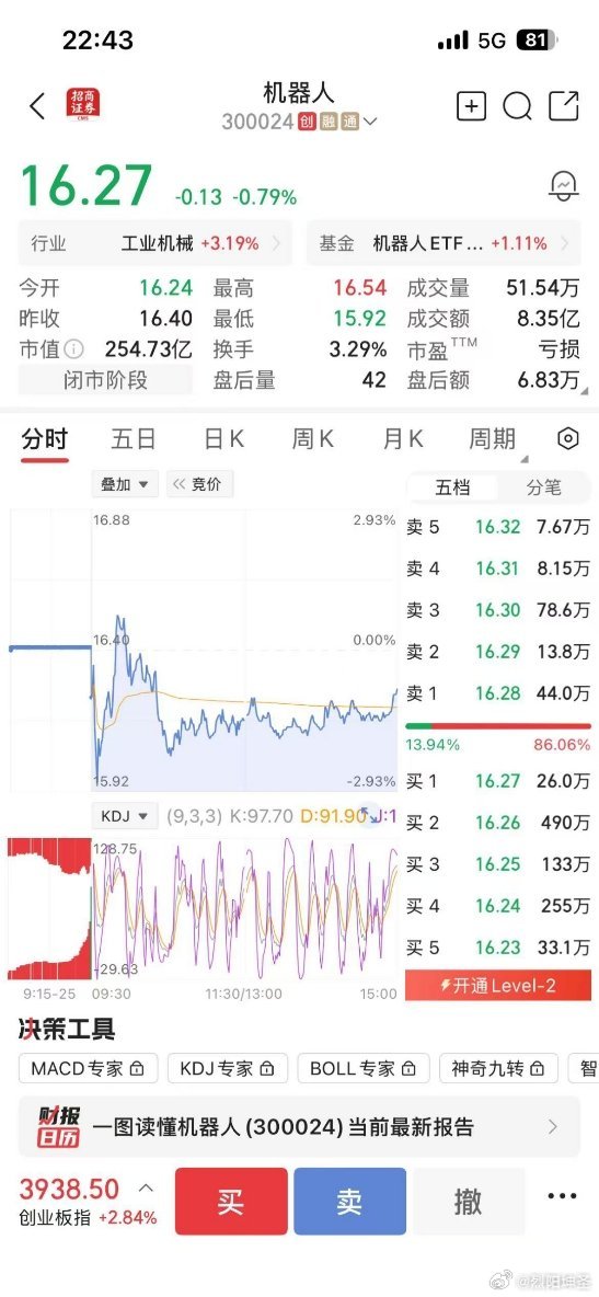 收评：创业板指涨近3%，半导体等板块拉升，PCB概念爆发5月22日，两市股指盘中