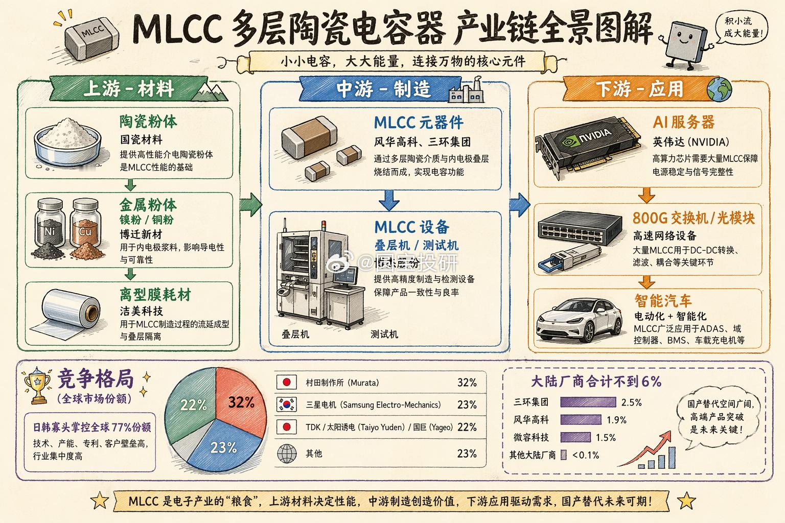村田71天二次涨价（7月1日+10%~40%），AI服务器+网通+车规三重需求洪