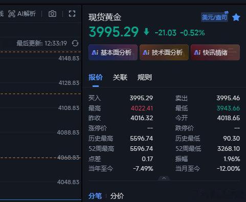 黄金早间一直没有给到做空的位置，现在上来3995这里，空仓的空一波下去，防401