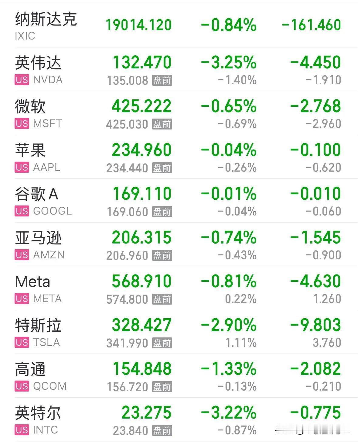 美股七大科技巨头公司罕见全部下跌，美股的ETF基金散户需要躲大跌：罕见信号，美股