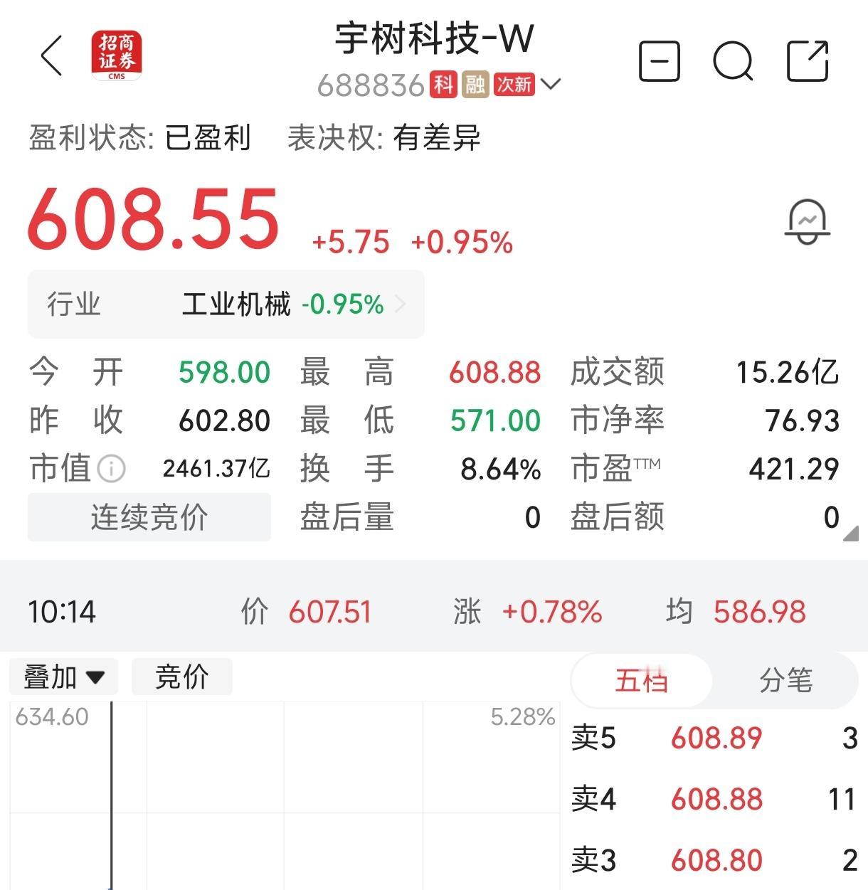 宇树科技今日股价低开低走，延续上市以来的下跌态势，好消息是25日、26日连续两天