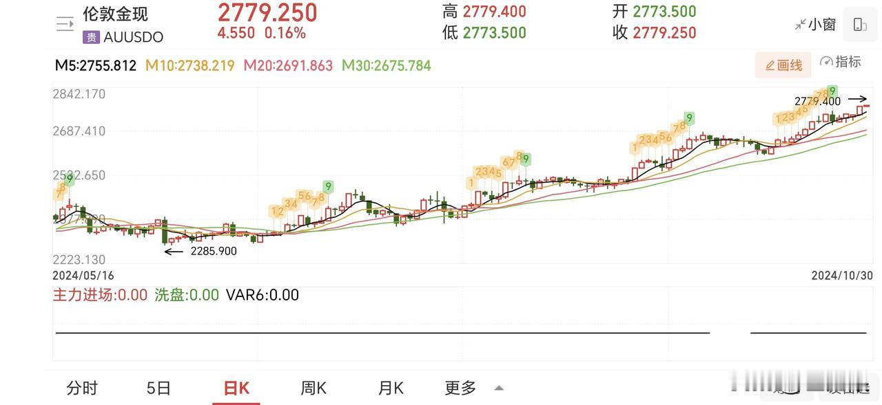 昨天早盘的时候提醒了回调下跌。
卖出了科技股，买入了黄金板块个股。一是黄金板块回