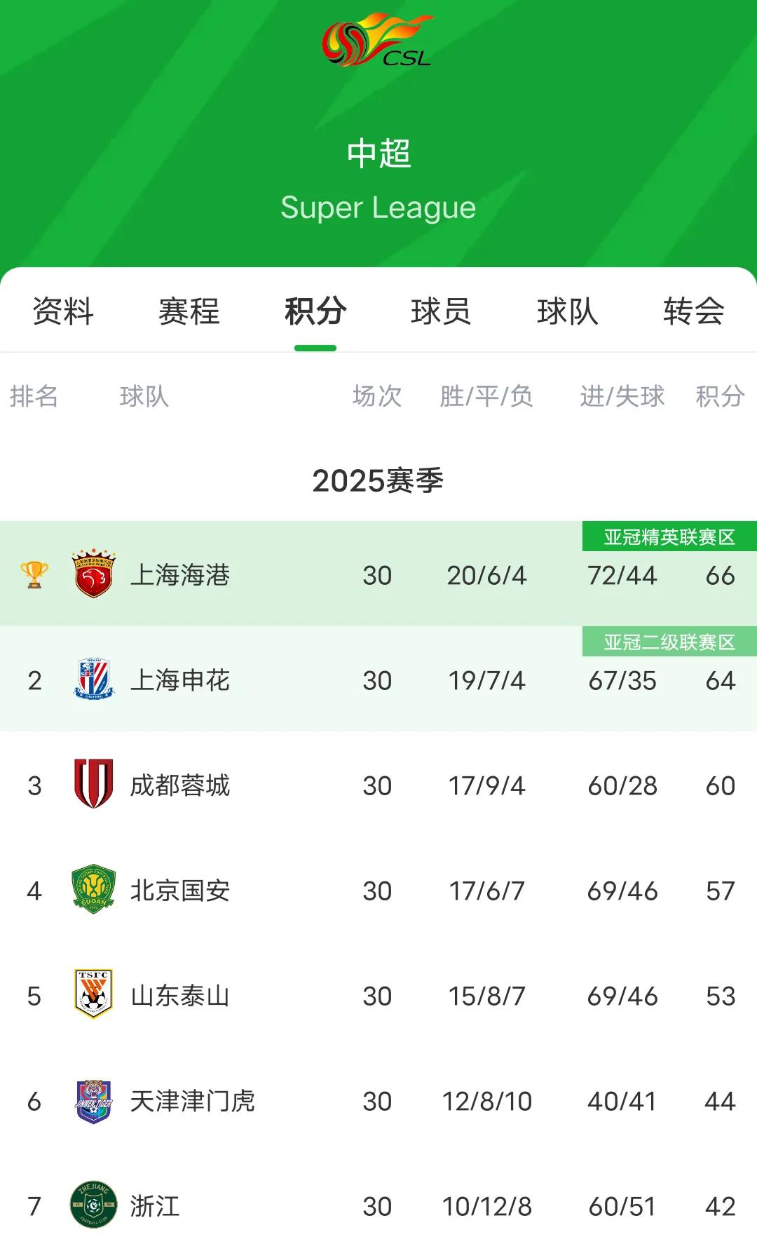 中超四雄，亚冠四    ？