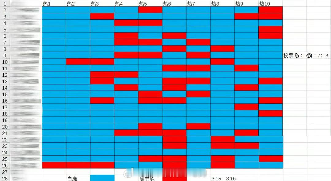白鹿虞书欣两家今日yxh kp结果白鹿家热1几乎占满 