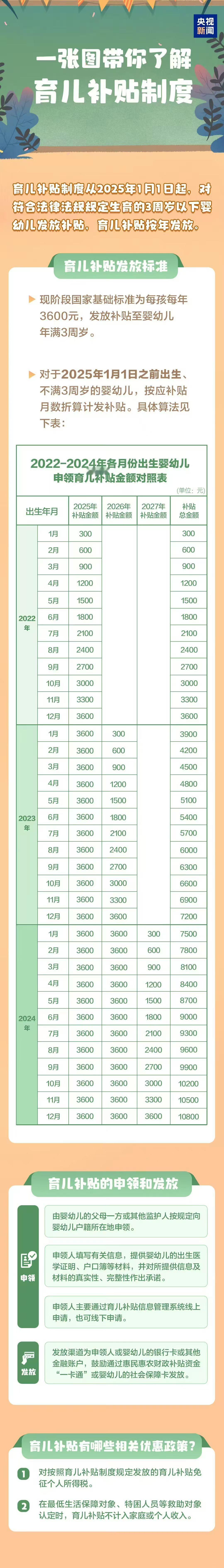 育儿补贴这是全国都有的吗？看来我侄女也能领了，能领3000呢。就是不知道实行下来