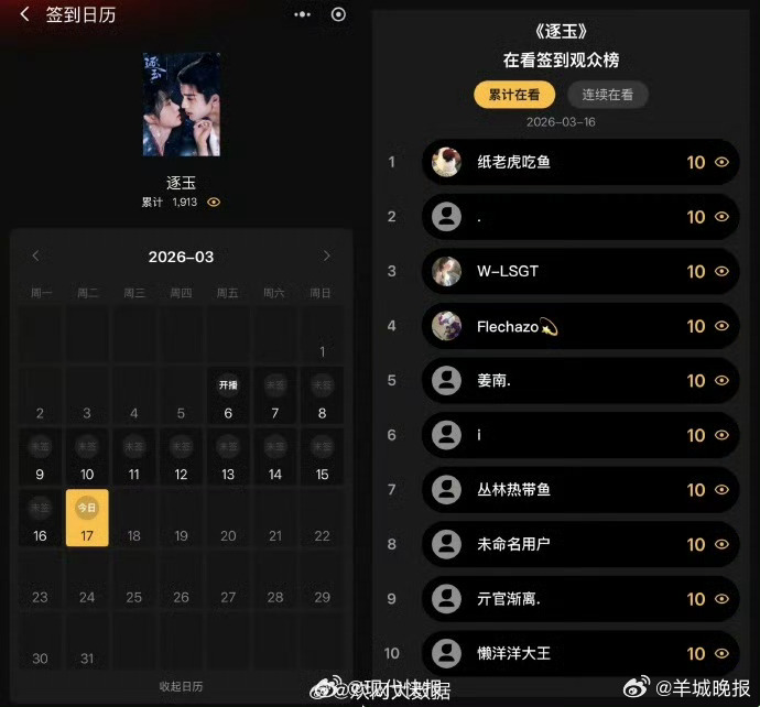 【#张凌赫谢征连续九天角色热度TOP1#】#张凌赫待播剧期待指数稳居前列#据欢网