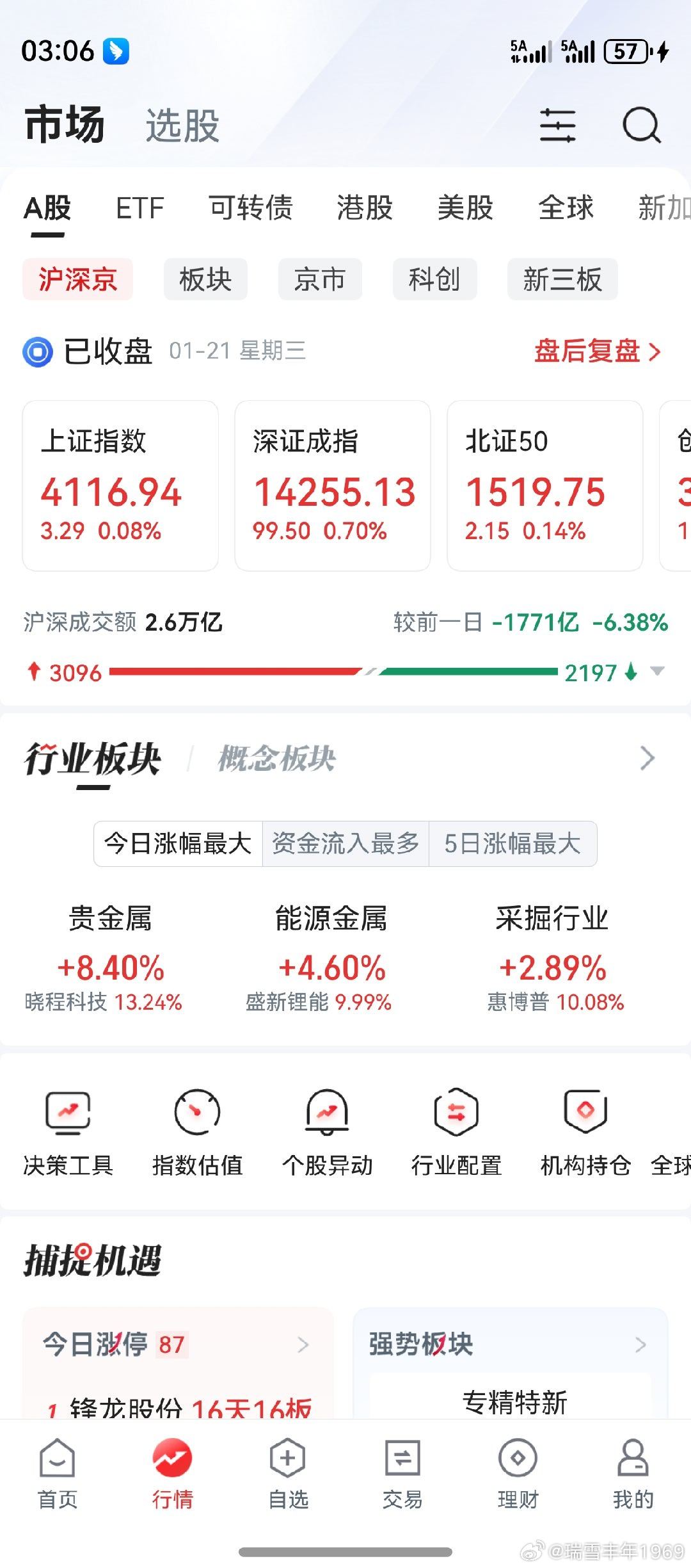 看了看盘面，又是冰火两重天。商业航天，连续回调。白酒股银行股下跌，分不清所以然。