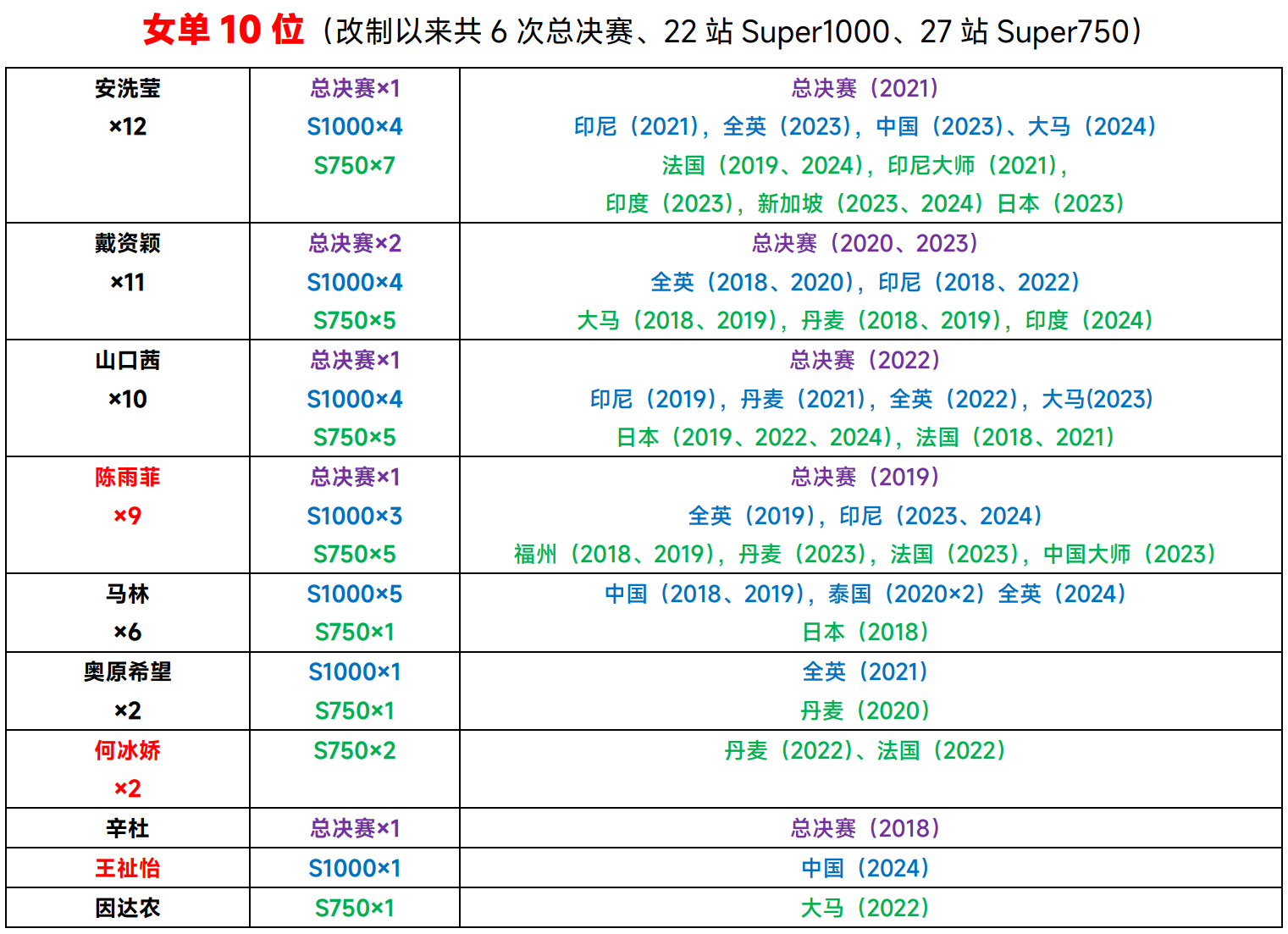 🇨🇳王祉怡成为2018年世界巡回赛改制以来第10位夺得高级别巡回赛冠军的女单
