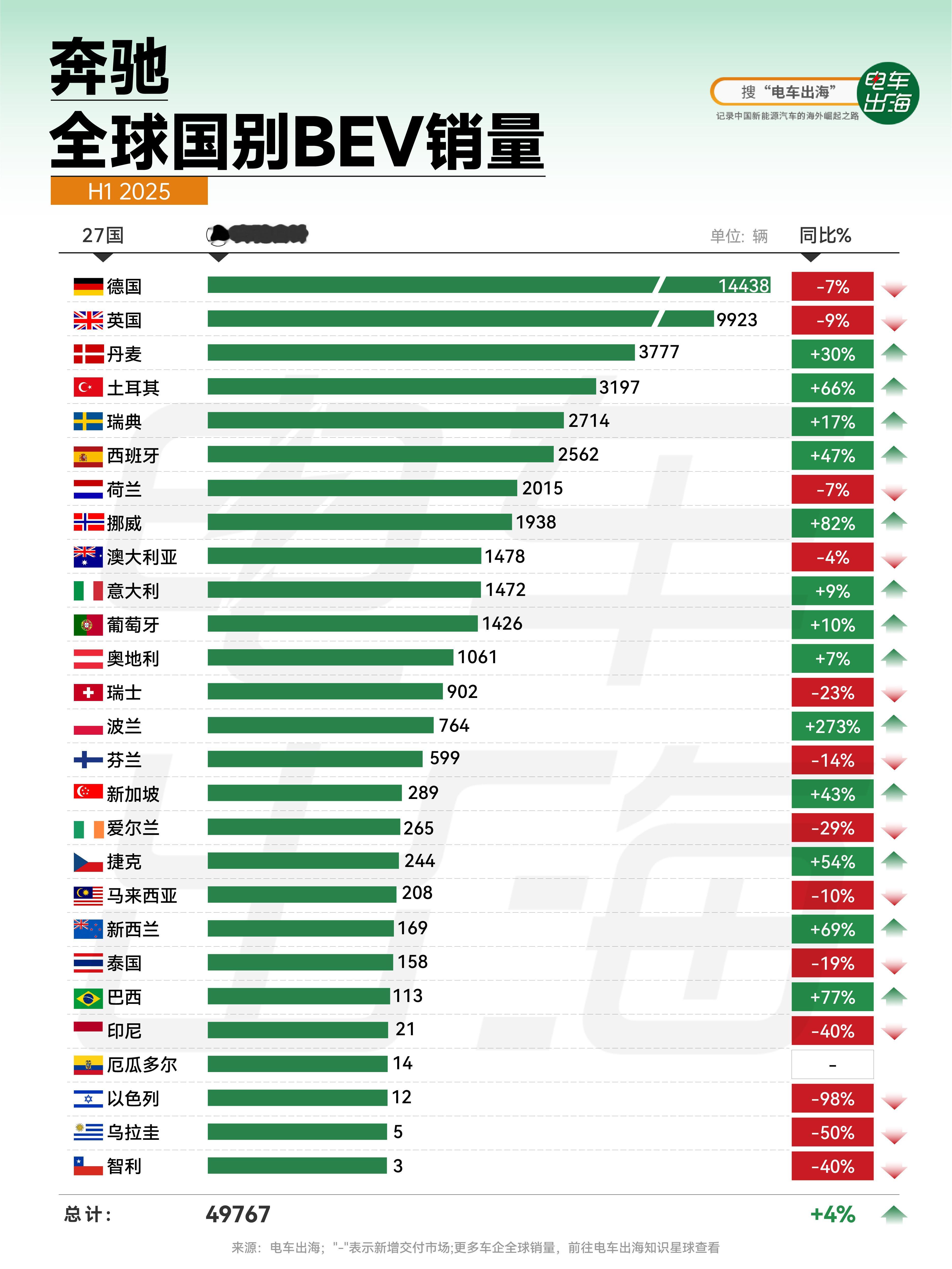 【奔驰全球国别BEV销量】 2025年上半年，奔驰在海外共交付49,767辆纯电