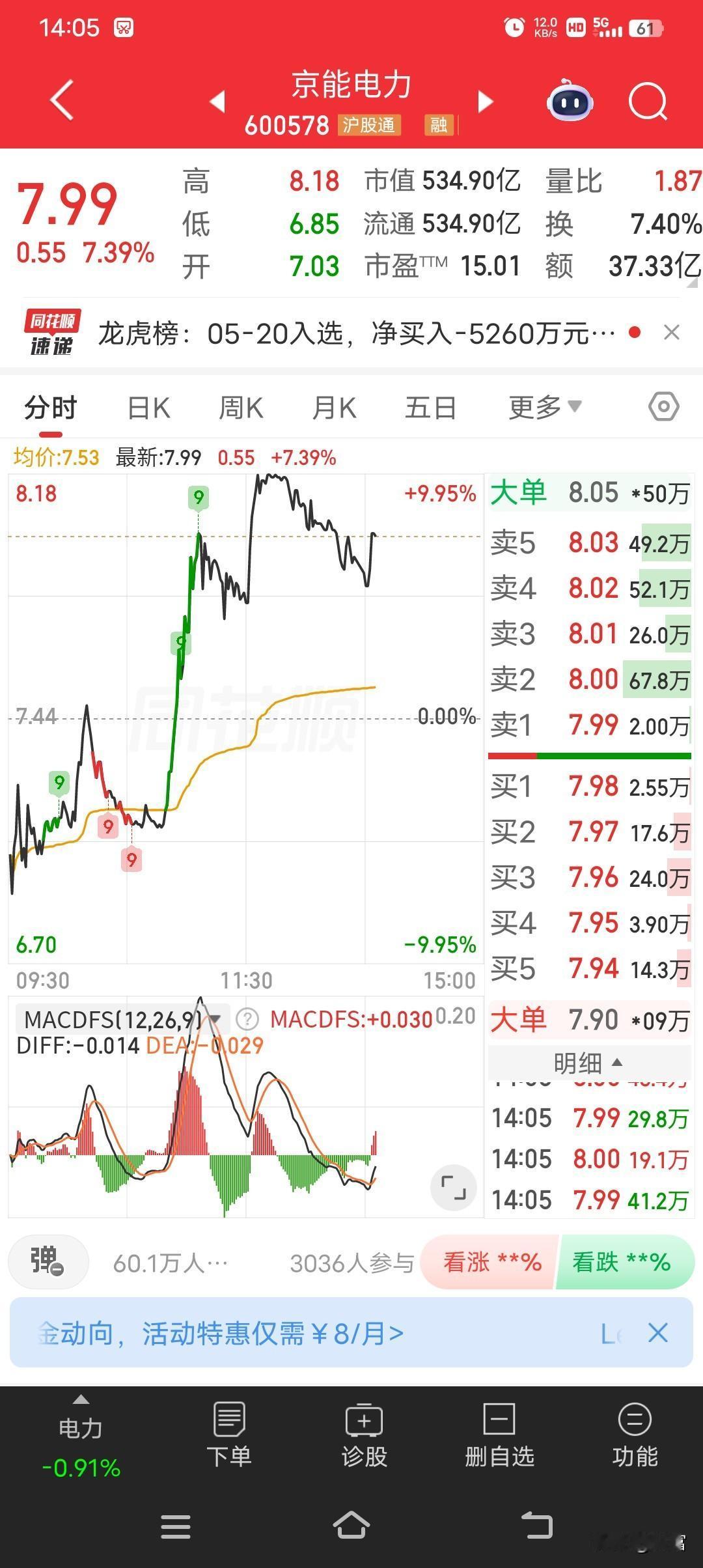 京能电力最近可太猛了！今天股价到了7.99，涨幅7.39%，盘中还创了历史新高。