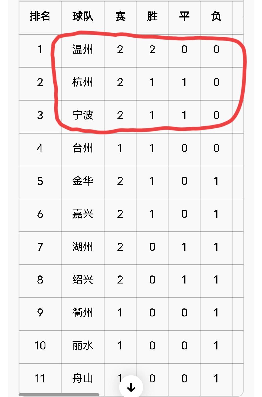 浙江“吴越杯”足球联赛最新积分排名来了。看了这个表格，是不是有似曾相识的感觉，咋