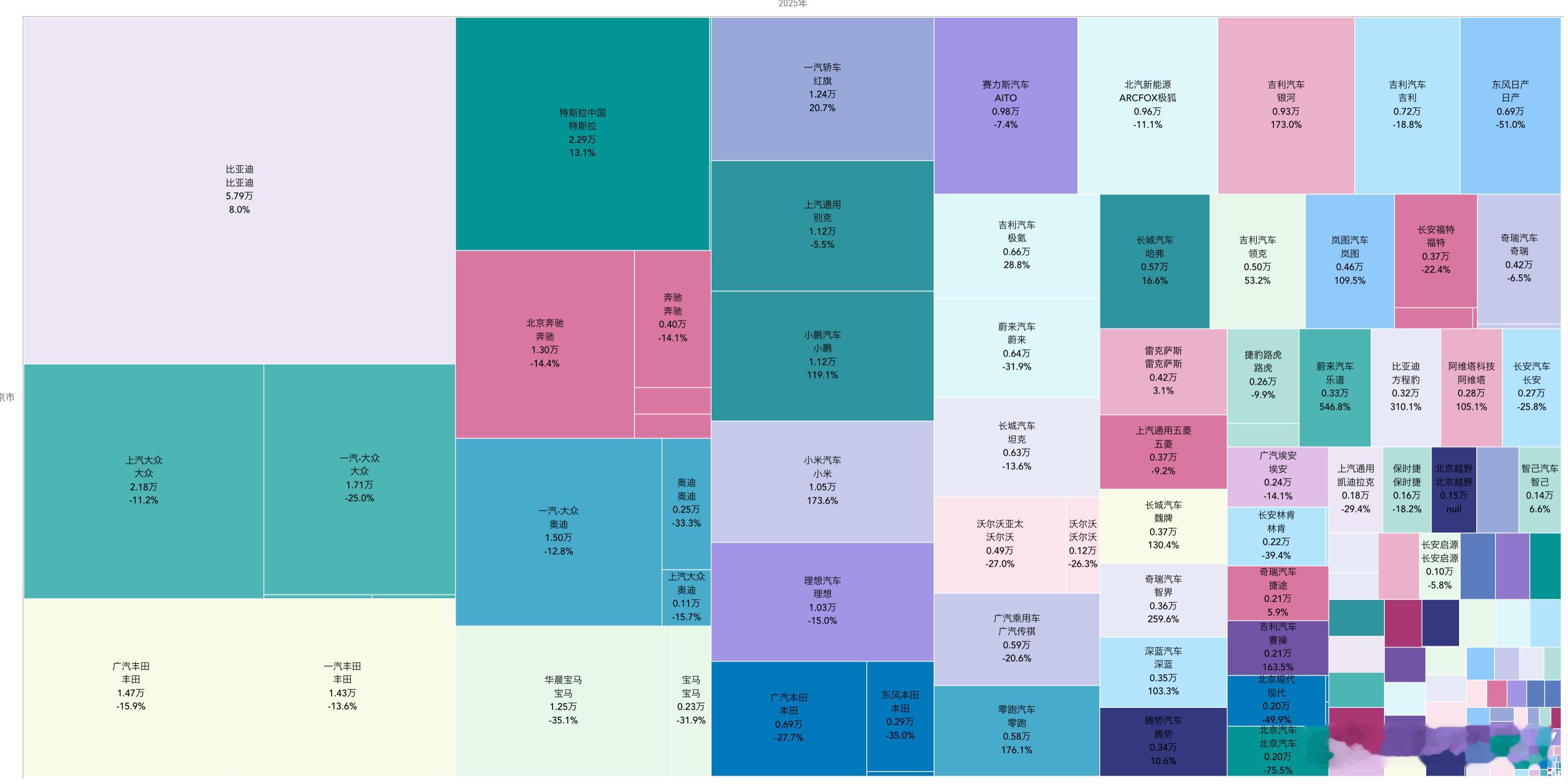 北京、上海、成都、广州，1-9月各品牌销量对比图