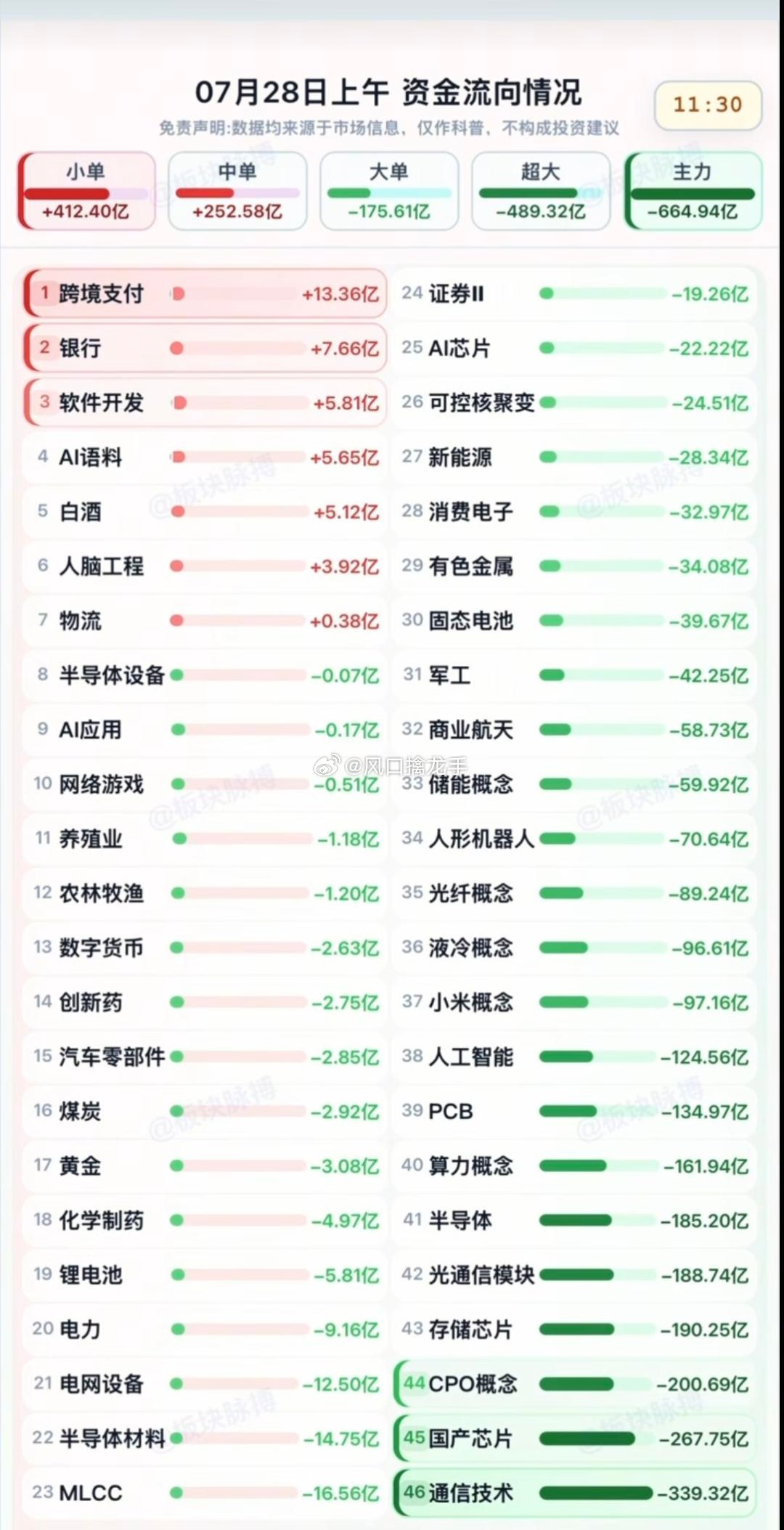 7.28 周二｜分时主力资金流向深度拆解⚠️重要提示：资金流向仅为盘面行为观测，