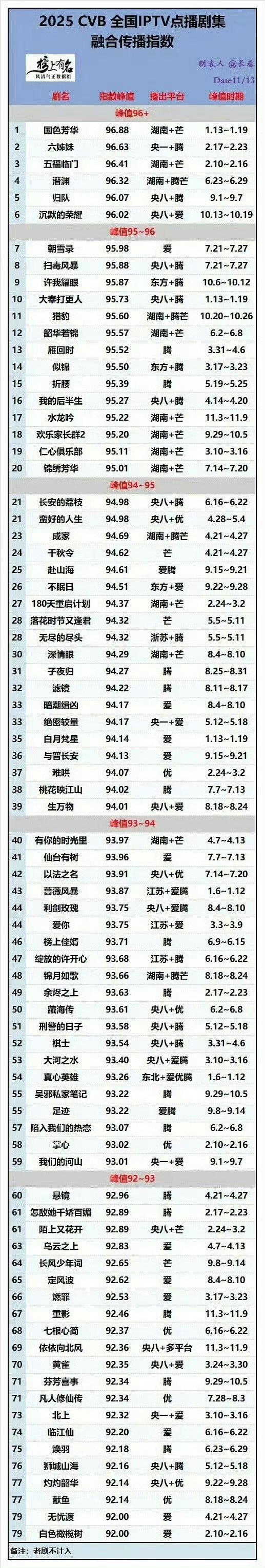 国色芳华登顶2025古装剧收视率杨紫主演《国色芳华》实力大爆！登顶2025CVB