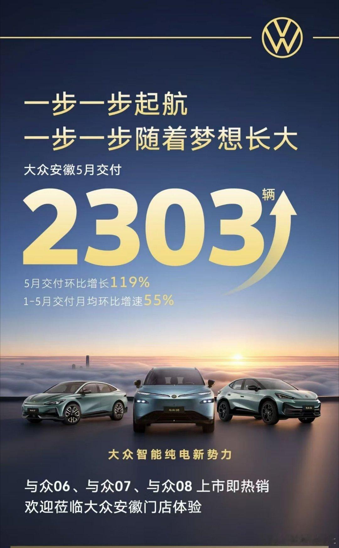 稳步启航，步步成长大众安徽5月交付2303辆，环比增长119%1-5月交付月均环