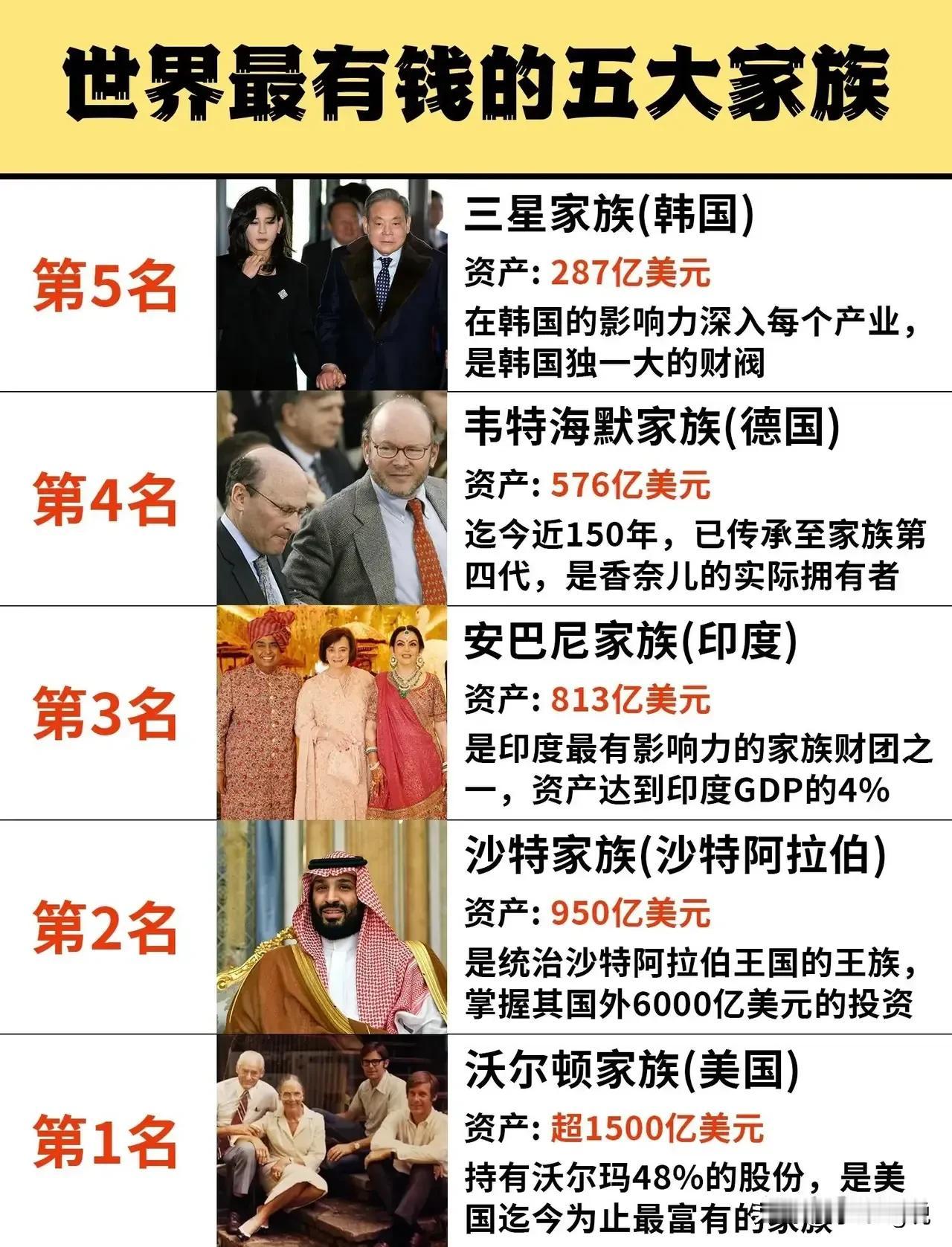 世界上最有钱的家族来了

这是世界上最有钱的家族，看看你的家族是什么水平呢？三星