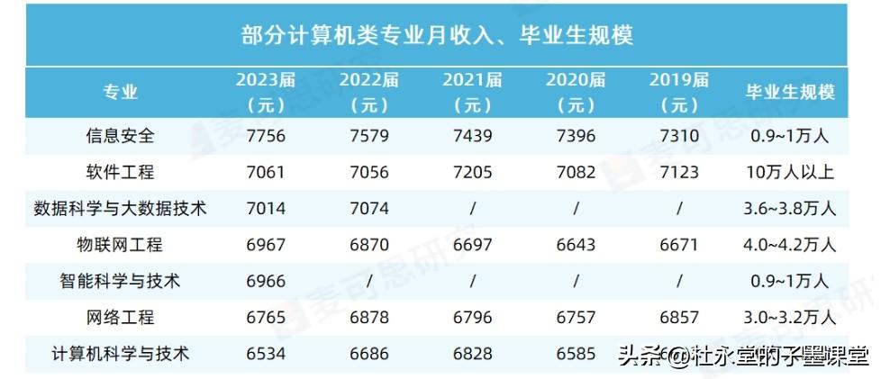 《2024年中国本科就业报告》，显示近几年来计算机科学与技术薪资在负增长……