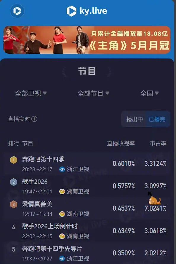 歌手收视率没打过跑男歌手2026奔跑吧