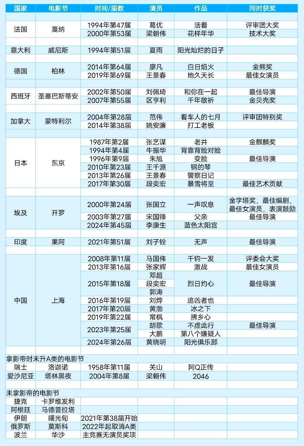 一张图带你看华人所有国际A类影帝双A影帝段奕宏: 上海(2015)+东京(201