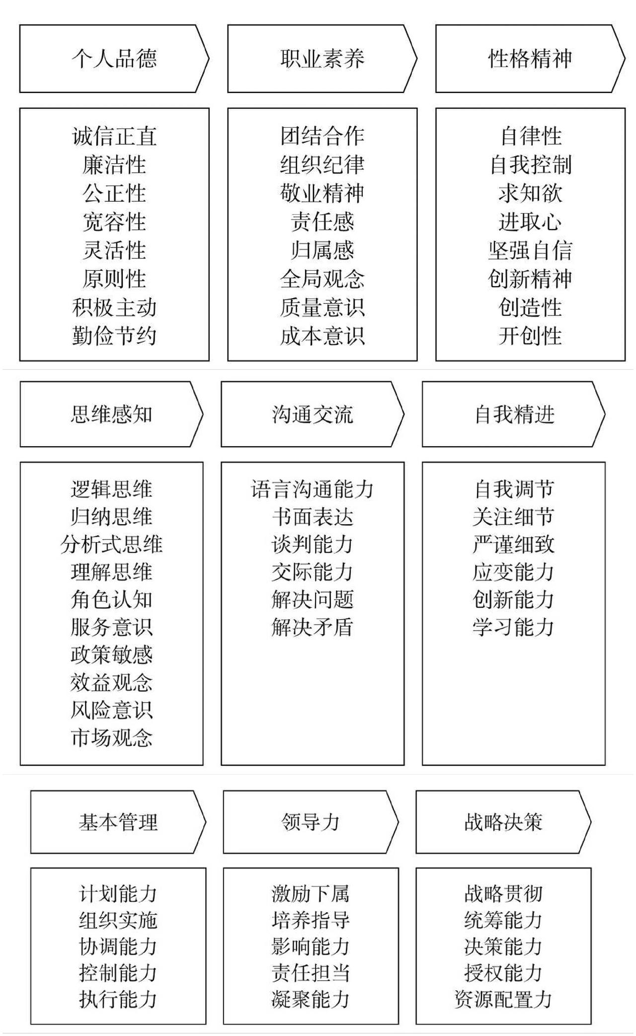 个性品质包含因素
基本技能包含因素
管理技能包含因素