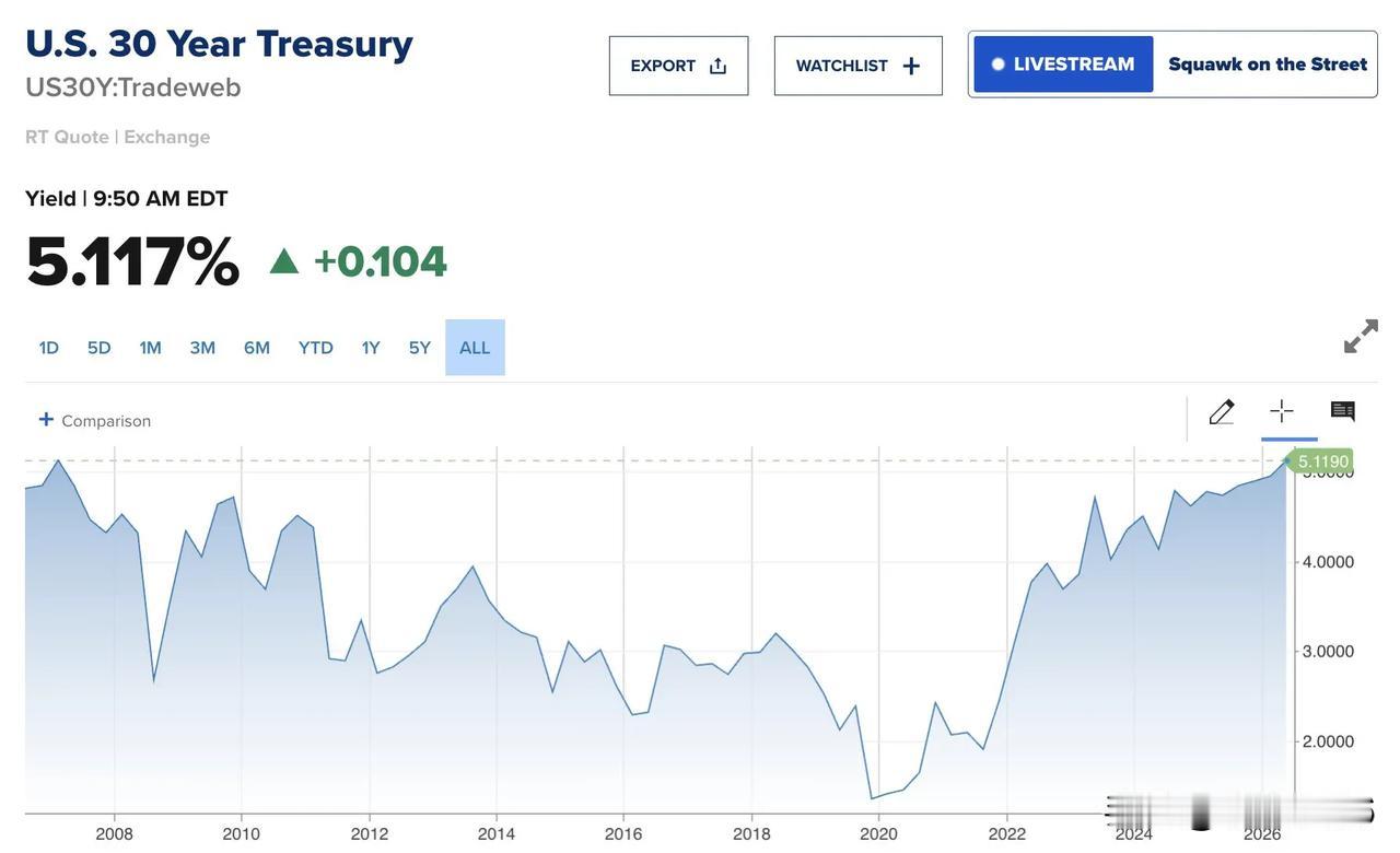 突发新闻 🚨：美利坚合众国

美国30年期国债收益率飙升至5.12%，为全球金