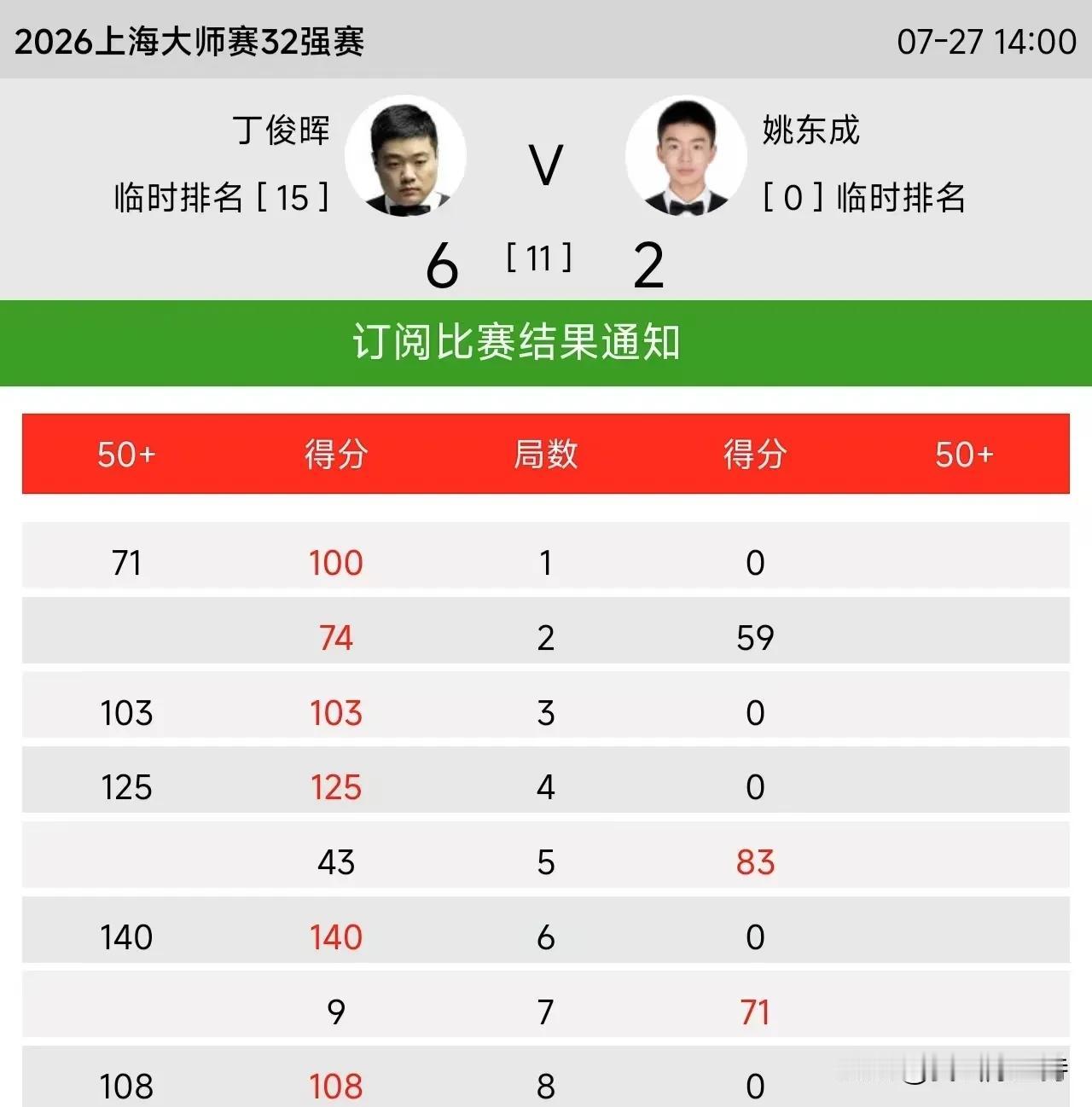 丁俊晖手感不错，6-2击败姚东成，晋级上海大师赛第二轮。

晖哥本场比赛打出4杆