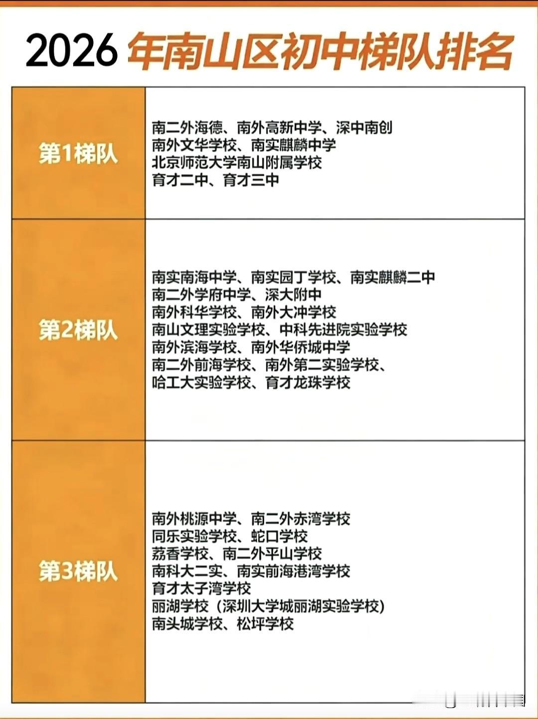 2026南山初中教育格局更新！三大梯队全景揭晓
南二外海德、南外高新、深中南创等