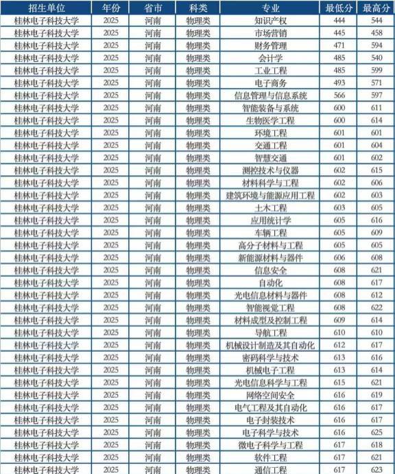 桂电大断档，河南444分、陕西449分上桂电
桂林电子科技大学高考 高考志愿填报