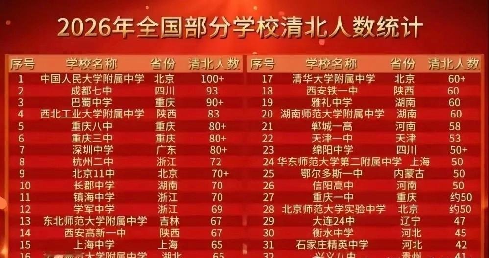 26年全国高考落下了帷幕，清华大学和北京大学录取的人数最多是哪些学校呢？

北京