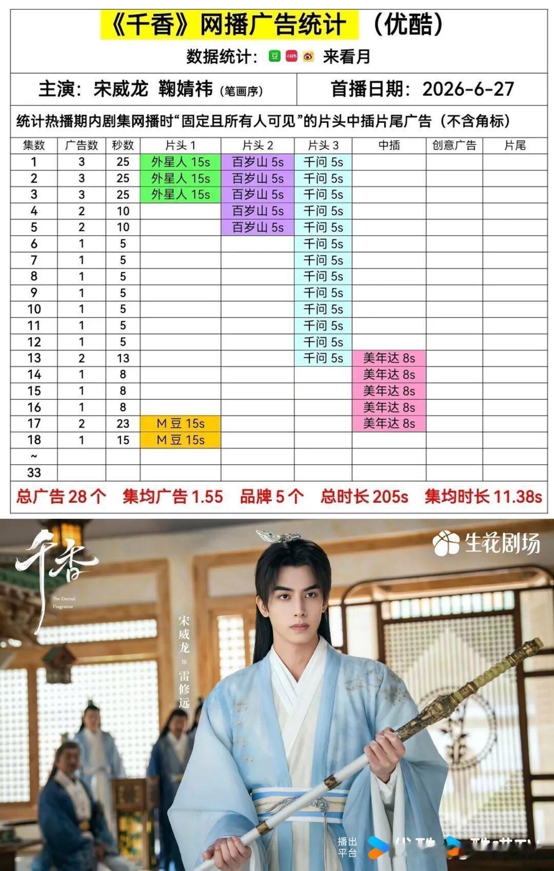 7月6日剧集全网播放量：《灿如繁星》《野狗骨头》 《千香》你最期待哪部剧大爆？一