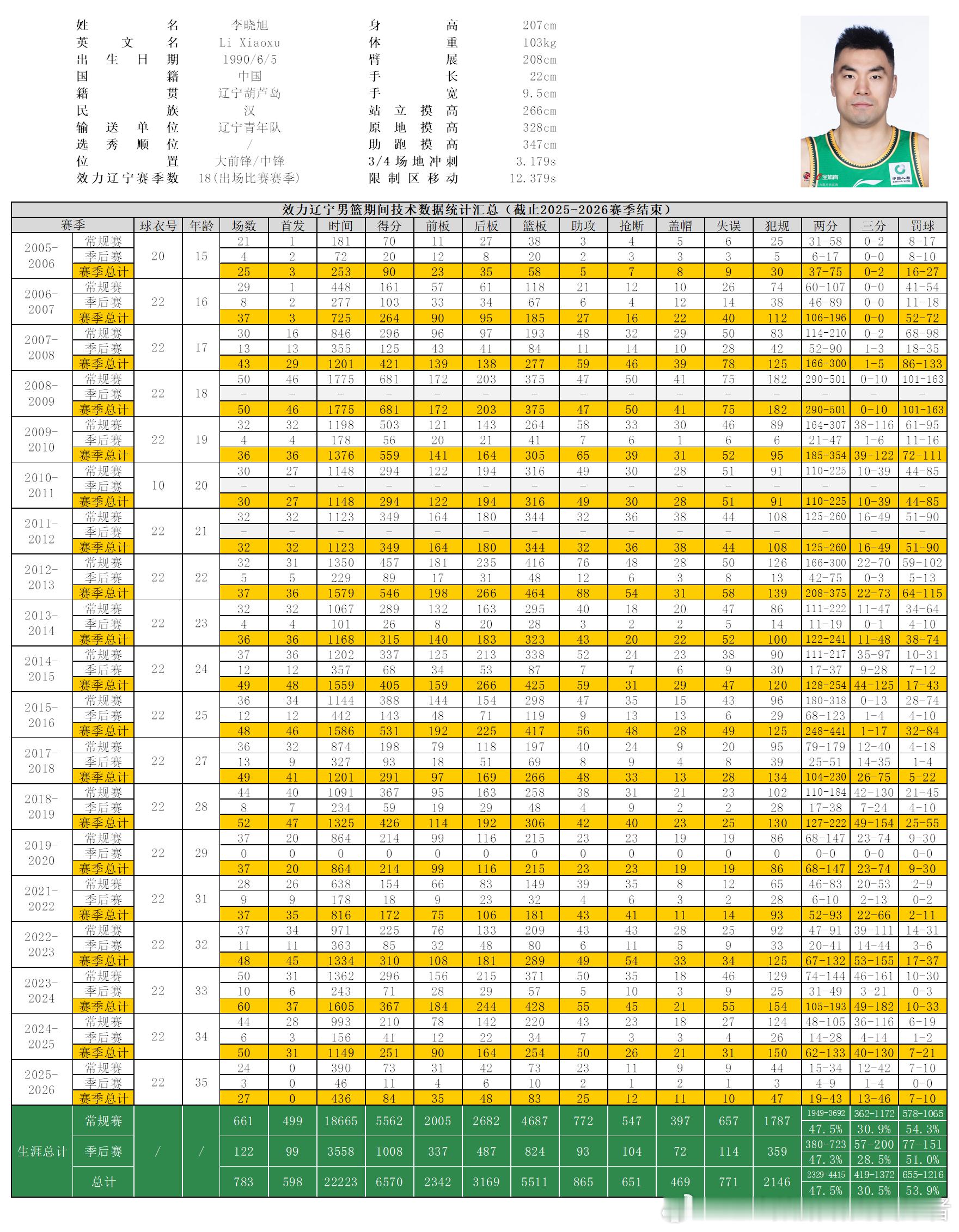 【退役】2026年5月3日，李晓旭宣布退役，祝未来顺利。李晓旭退役cba季后赛