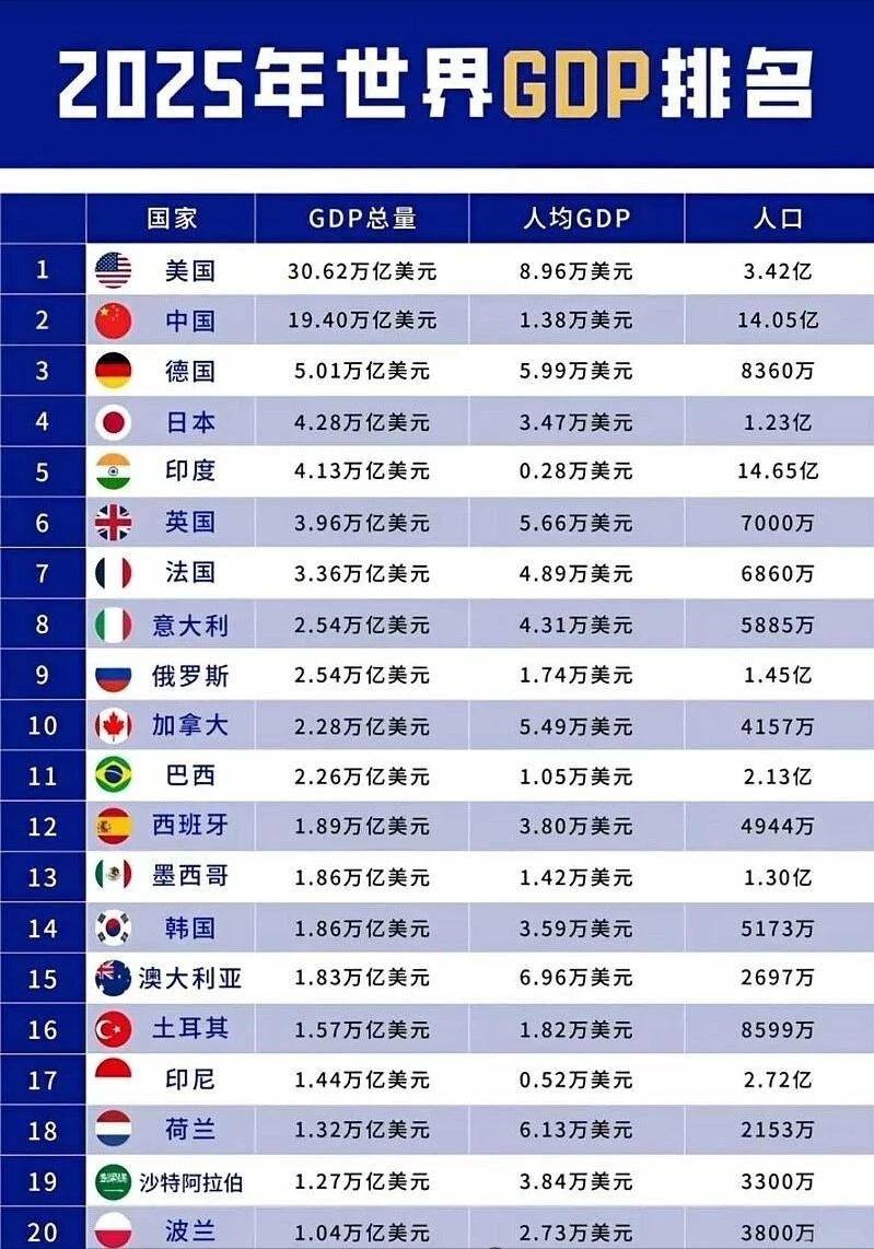 2025年世界GDP排名