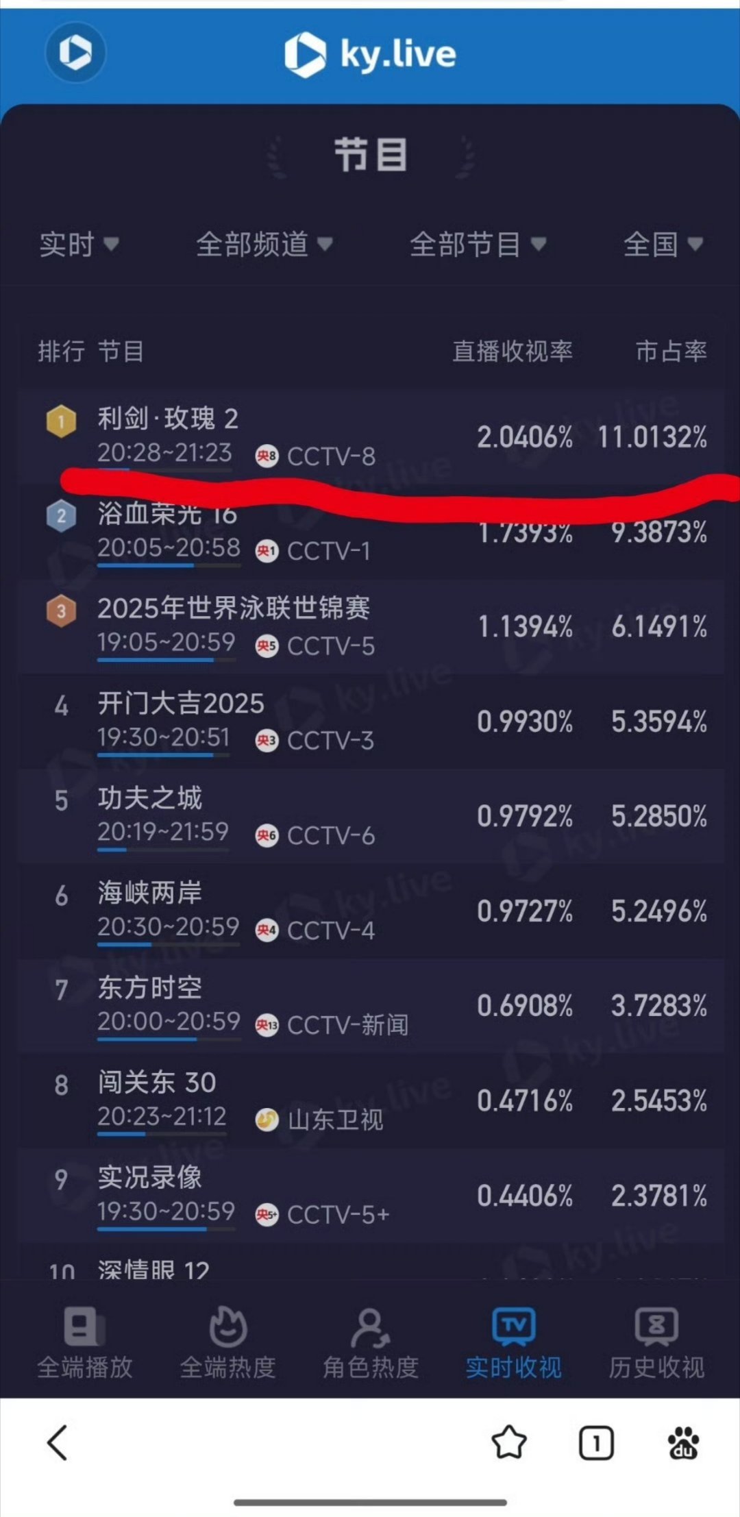 去年迪丽热巴的《利剑玫瑰》一开播就在央视超越世锦赛拿下断层第一，当时我全程参与，