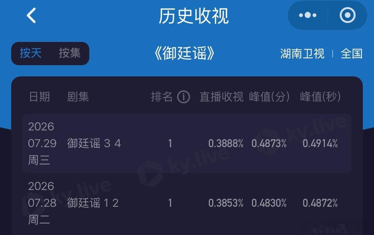 御廷谣收视上涨御廷谣收视登顶第一CVB权威数据持续上扬，单日收视再创新高，断层领