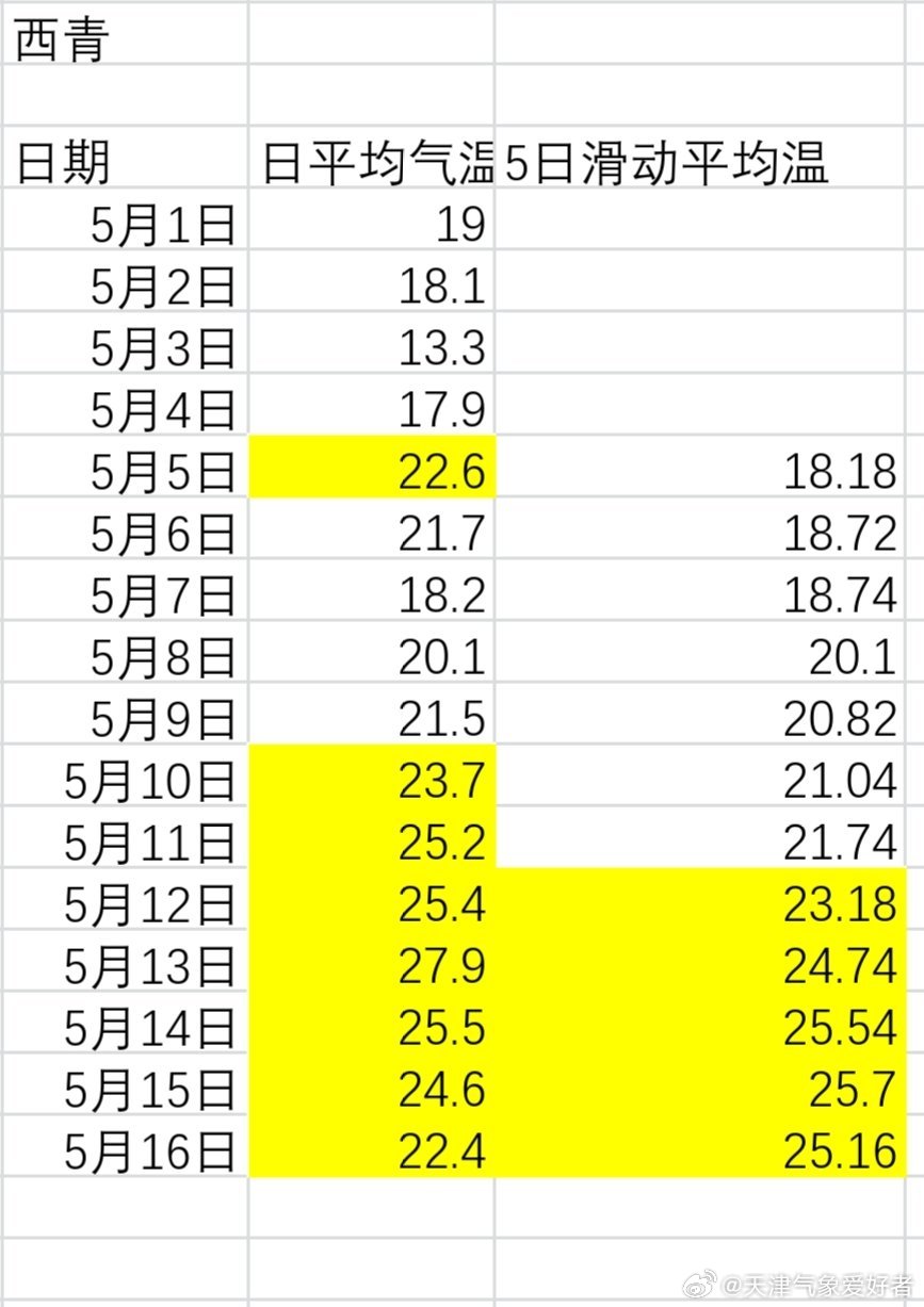 【气象入夏】市区5月10日～15日，连续五天日平均气温≥22℃，5月10日简标入