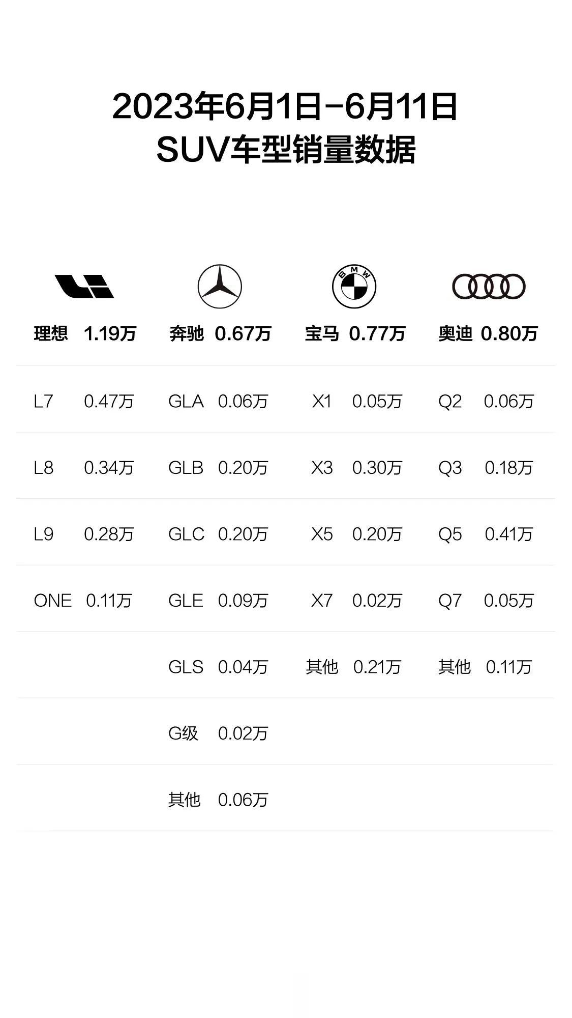 理想6月前11天销量1.19万辆，同期奥迪SUV车型销量0.8万辆，宝马0.77