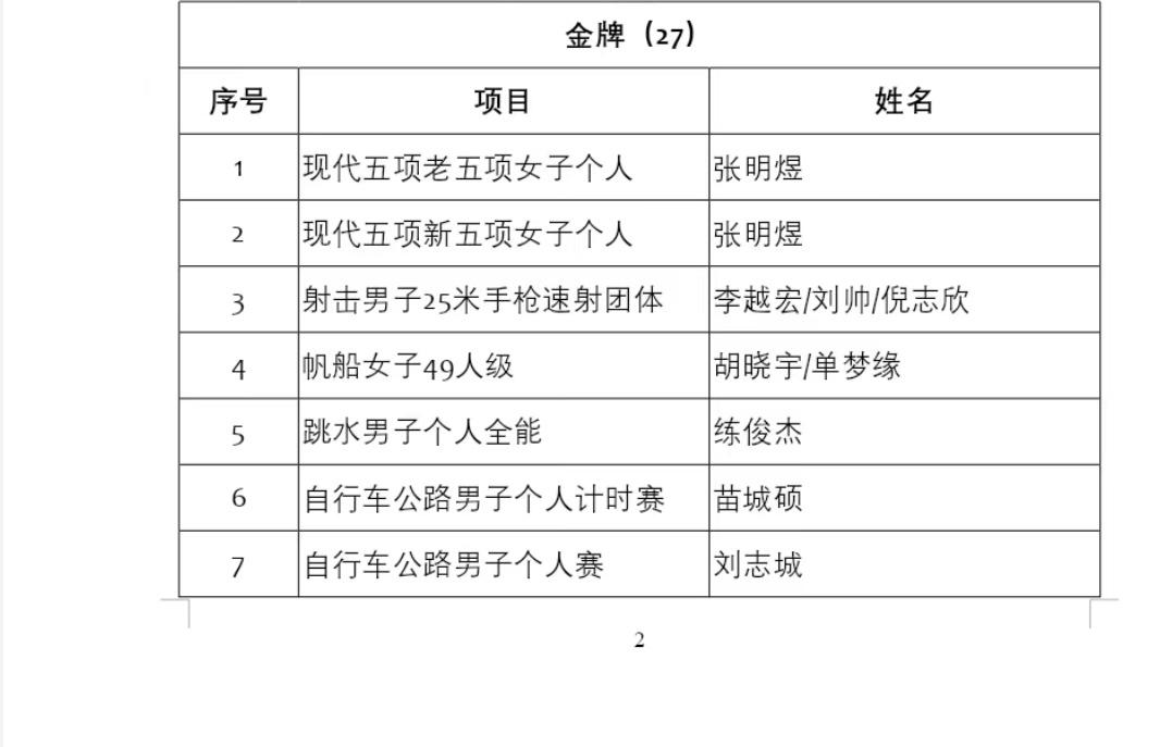 截止11月14日山东体育代表团第十五届全运会完全金牌榜