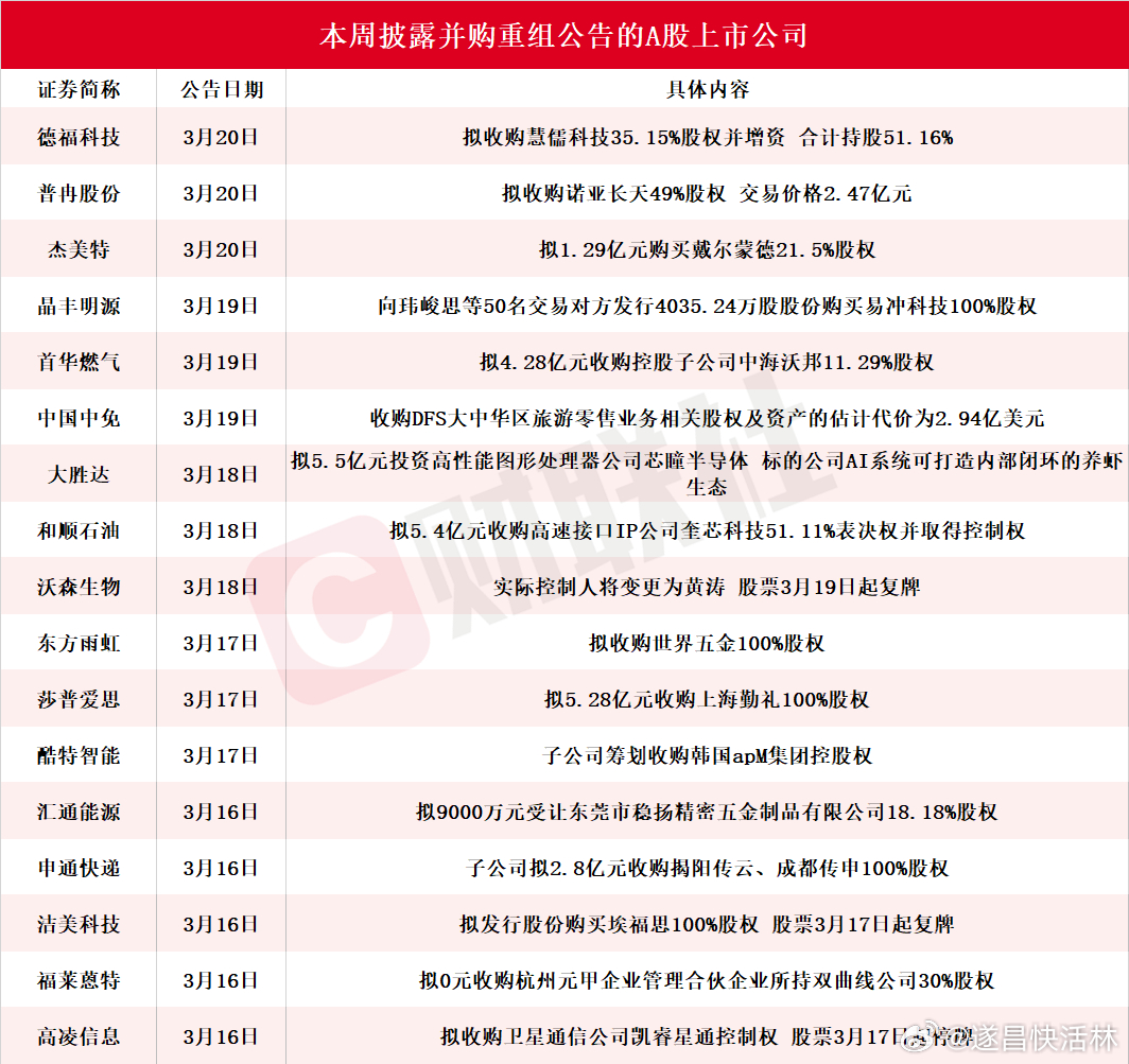 a股并购重组  龙头6天4板 本周披露并购重组进展的A股名单一览①据不完全统计，