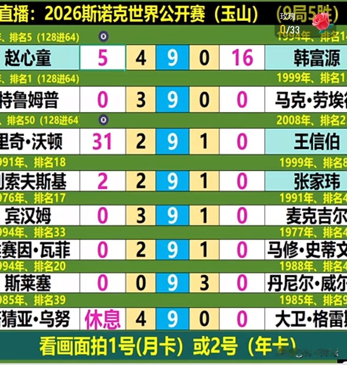 🎱快讯，晚上19:30时段战报🆕⬇️⬇️

✅中国德比战，赵心童5-0零封韩