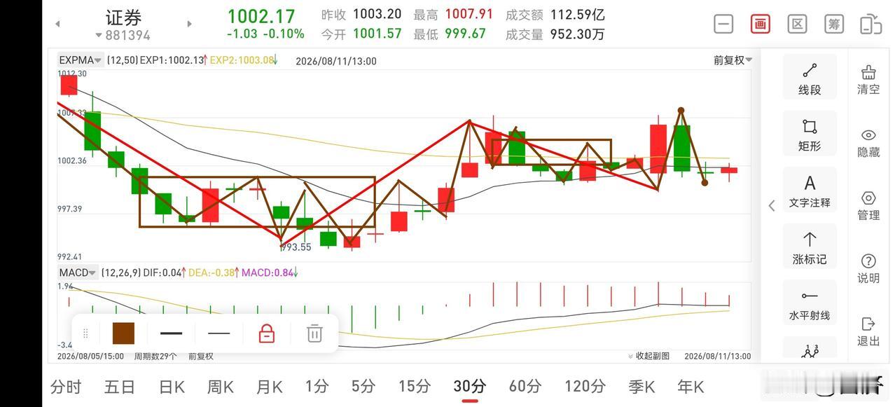 聊聊证券板块（2026.8.11）
今天证券板块早盘低开后迎来了反弹，并创出昨天