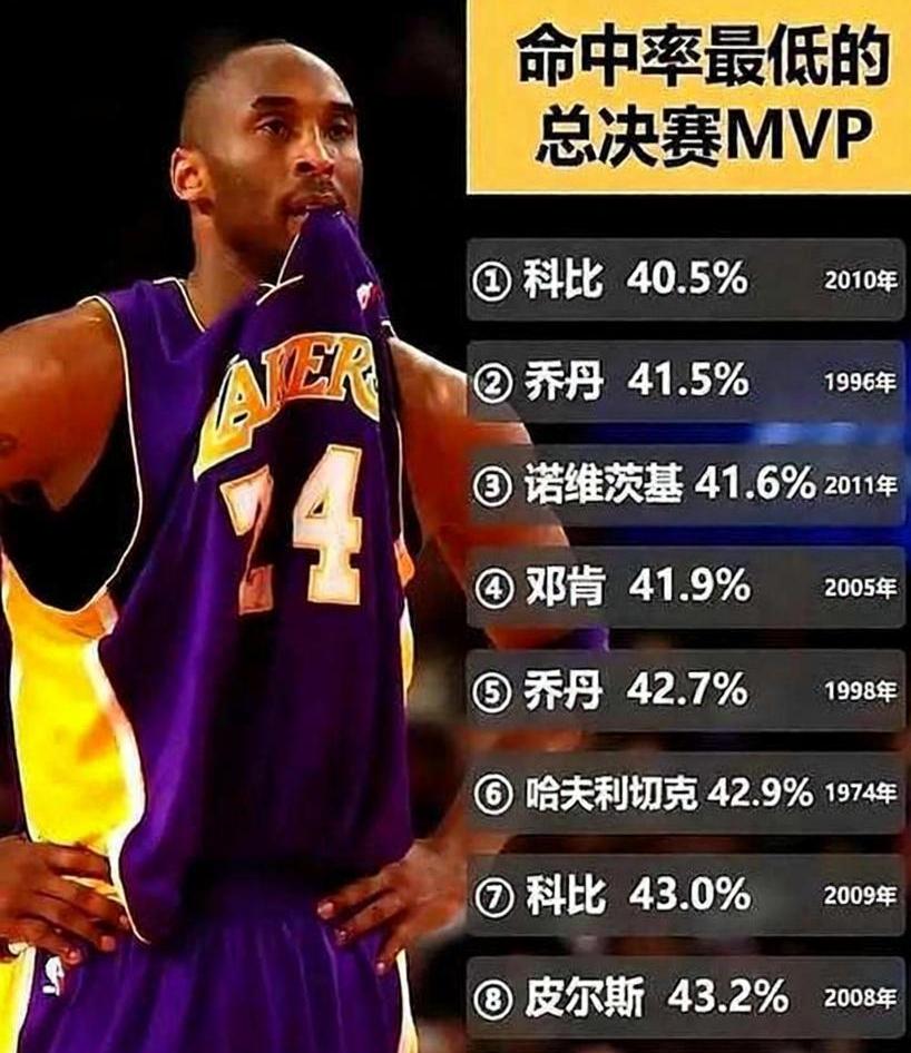 科比生涯命中率才44.7%，打铁实至名归？
 
先看数据 科比到底有多铁
 
生