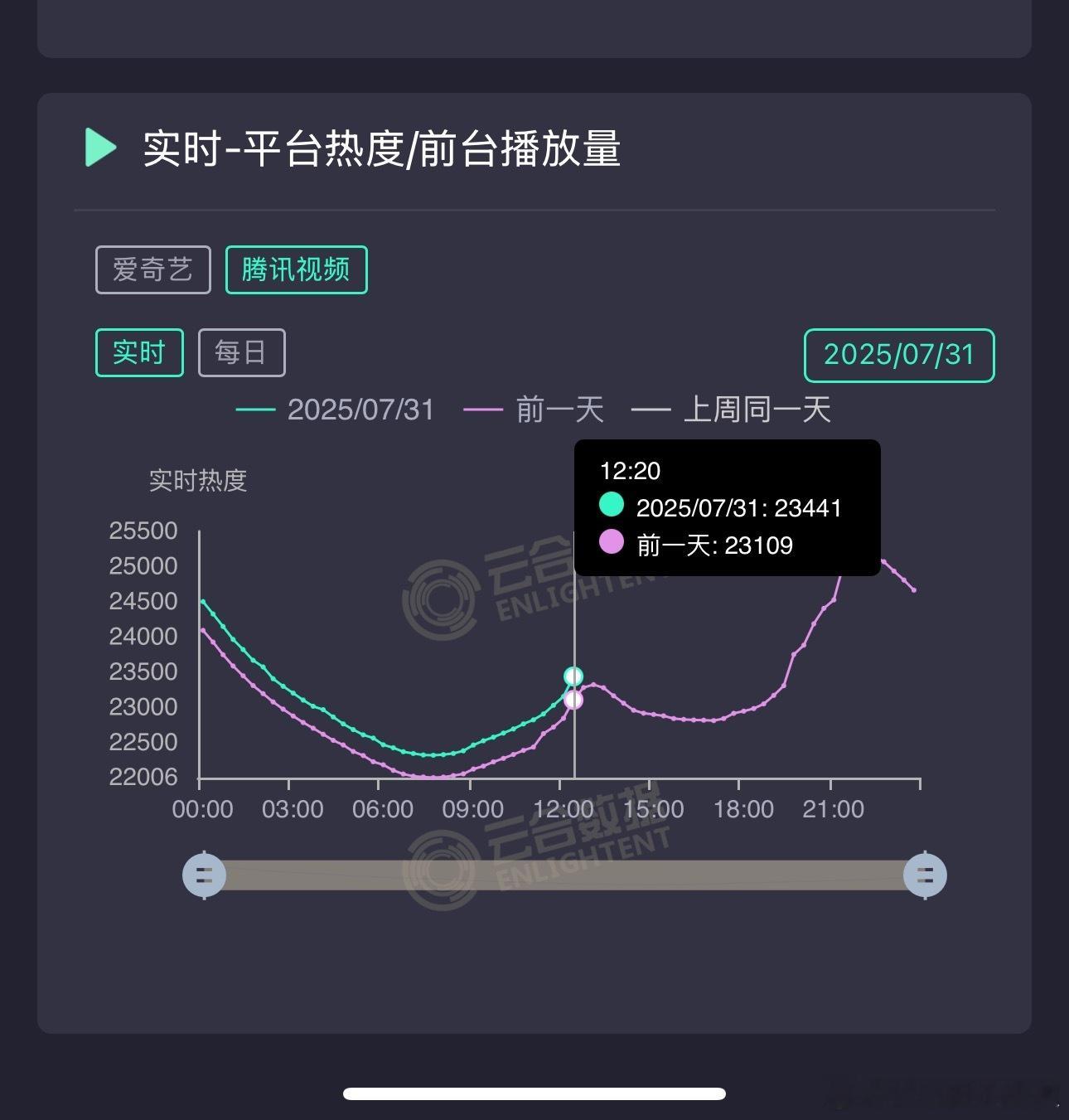 《利剑玫瑰》周四白天同期🐧🥝各涨300，稳健爬升，今晚又有新峰值[奶牛猫] 