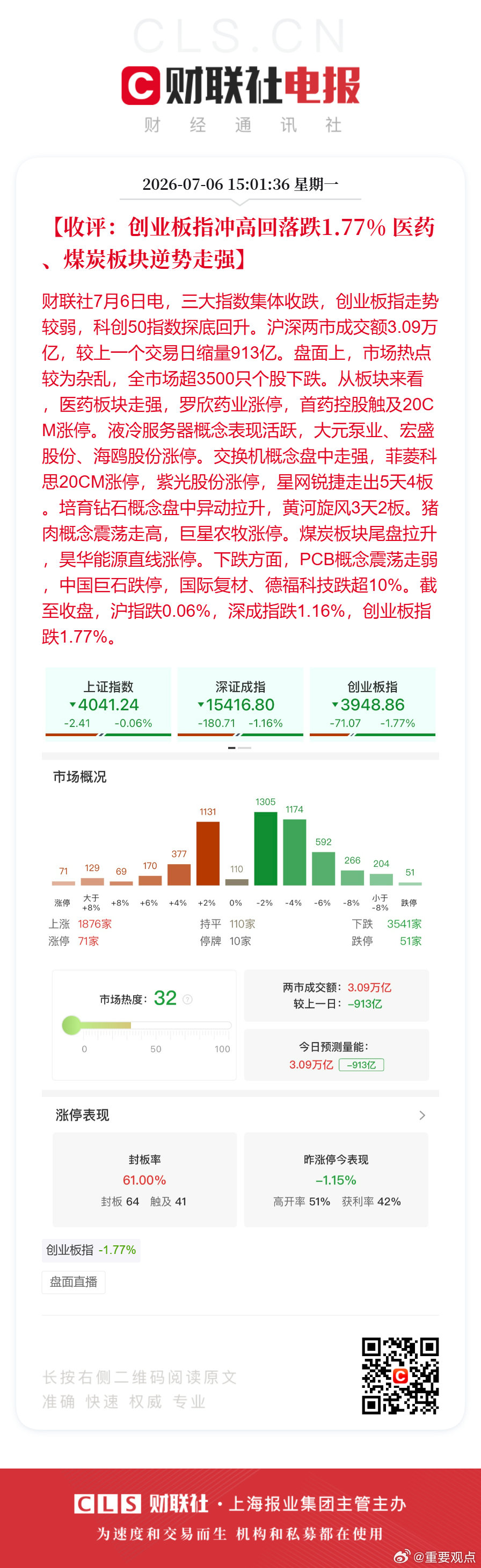 A股医药煤炭逆势走强【收评：创业板指冲高回落跌1.77% 医药、煤炭板块逆势走强