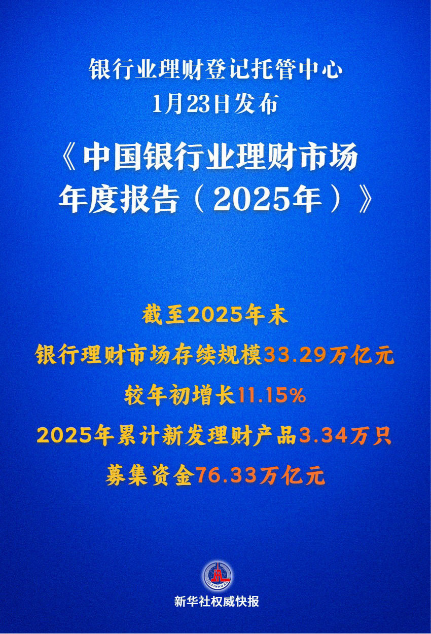 【#我国银行理财市场规模突破33万亿#】1月23日，银行业理财登记托管中心发布《