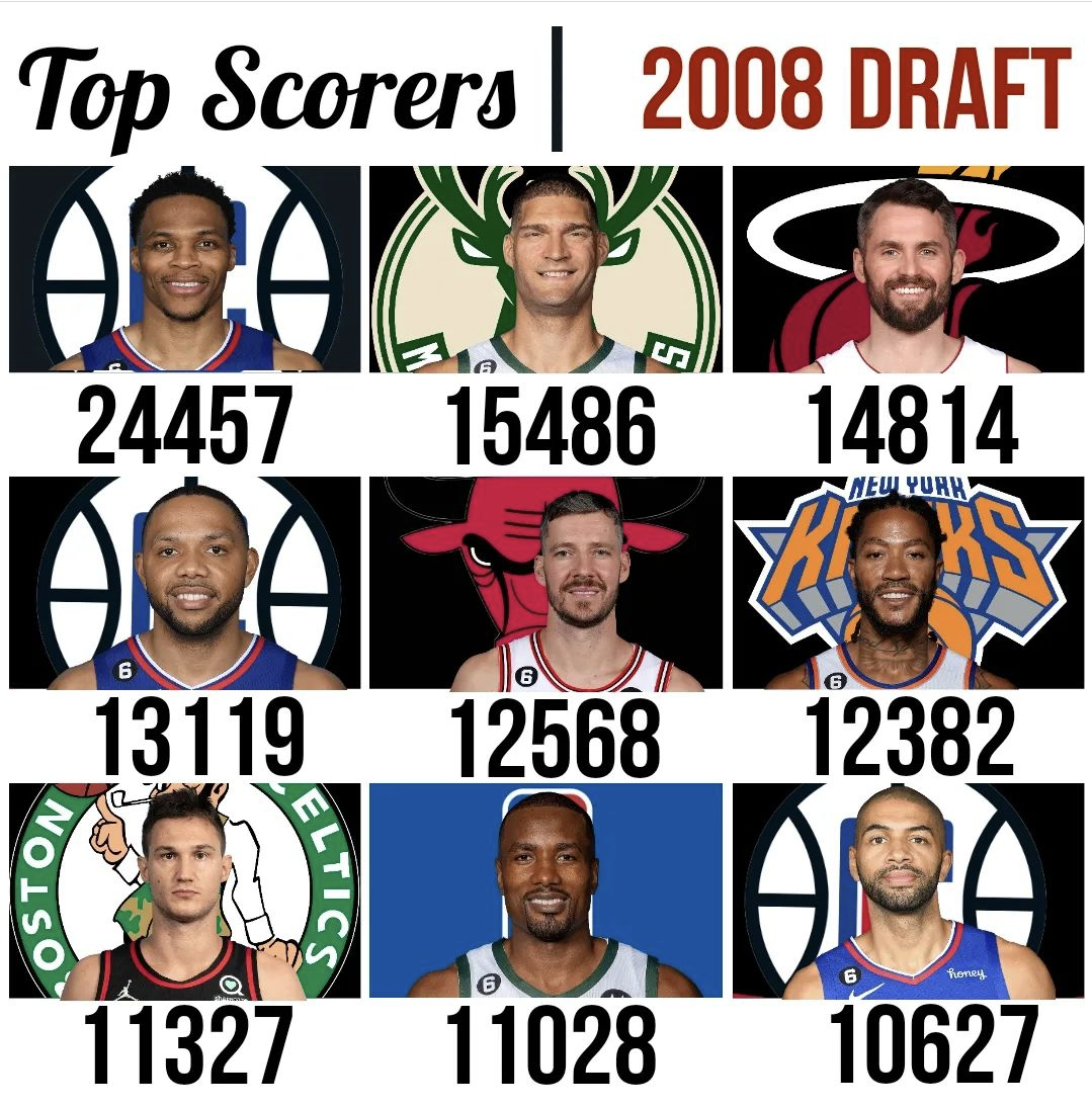 NBA2008年选秀球员总得分排行榜！威少唯一一个突破2万分的，状元罗斯1238