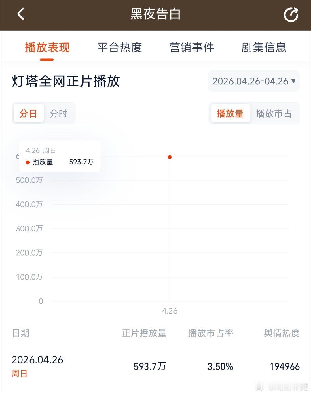 王鹤棣演技黑夜告白中午开播已经超过8小时了，目前灯塔居然还不到600万。而且首日