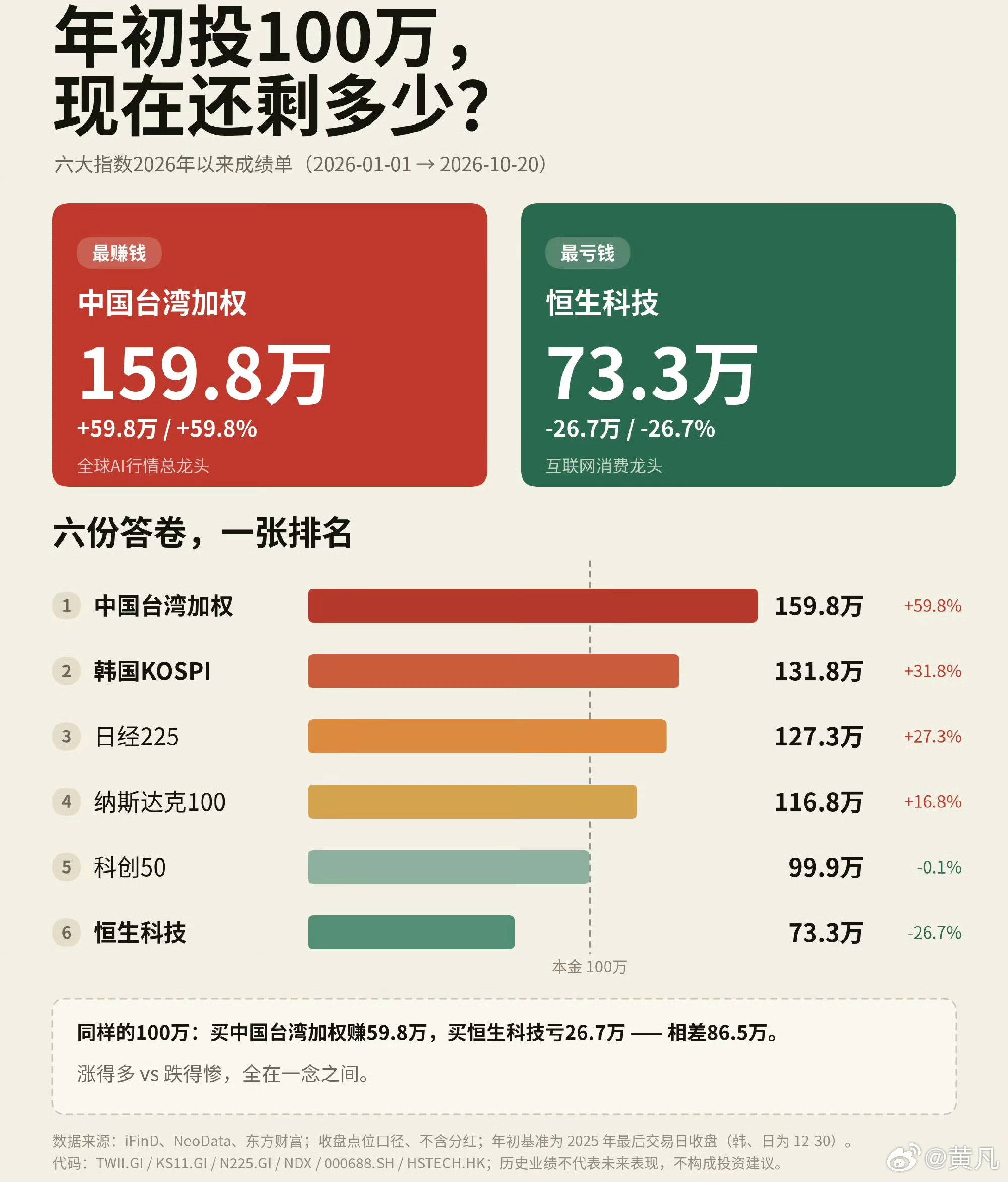 说到投资，选择远比努力重要[微笑] ​​​