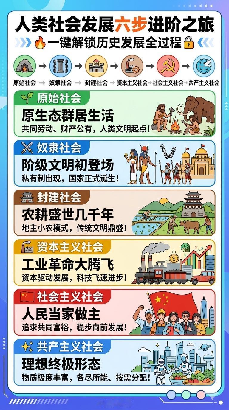 人类社会发展的规律
马克思根据他所在的时代，总结了人类发展的规律，设想出，他身后