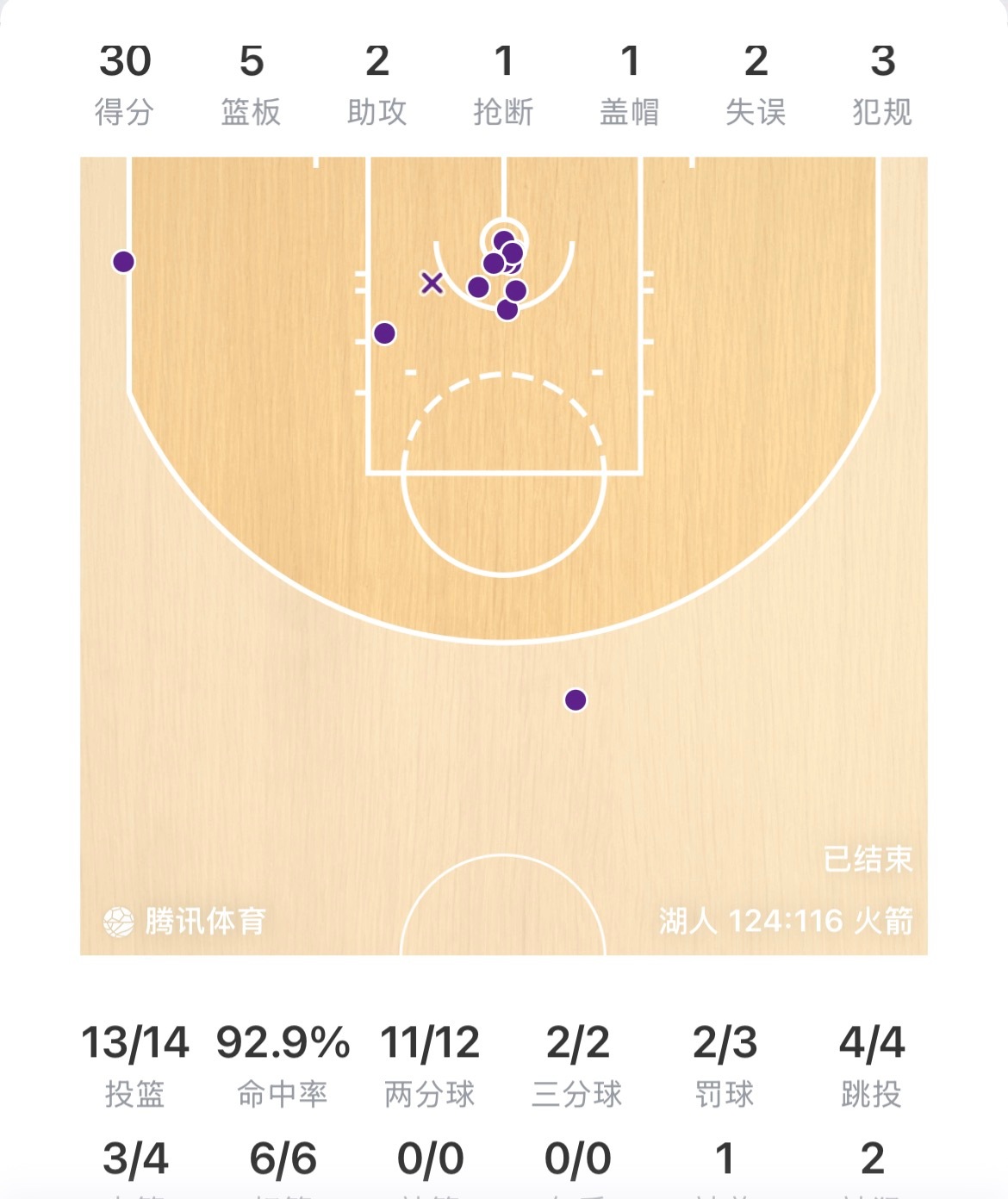 詹姆斯超远滑翔劈扣41岁的詹姆斯，依旧是湖人的定海神针，30分5篮板3助攻1盖帽