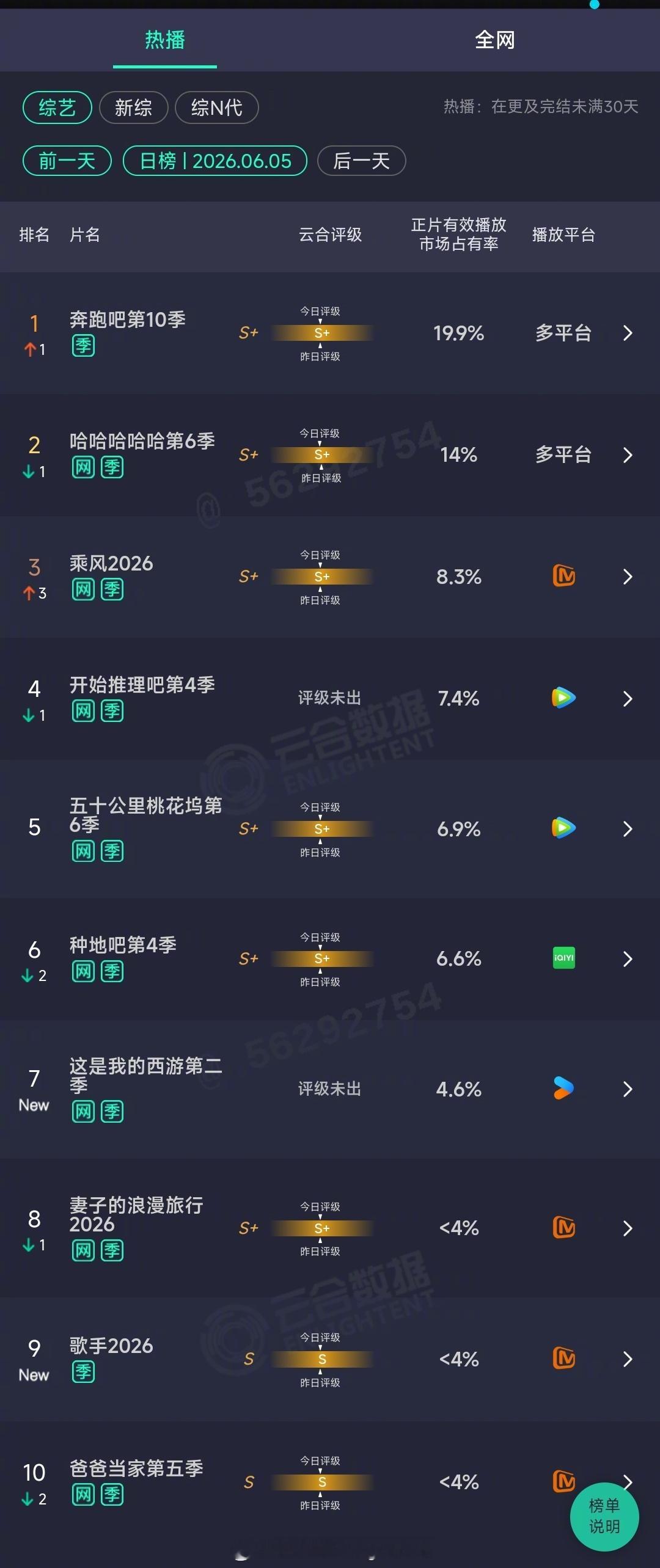 2026年06月05日云合综艺正片有效播放量市占率TOP101 奔跑吧第10季 